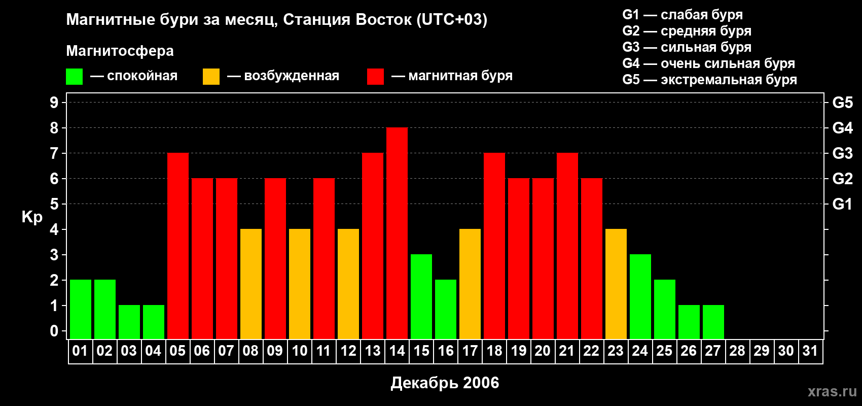 Изменения геомагнитного индекса Kp в декабре 2006 года