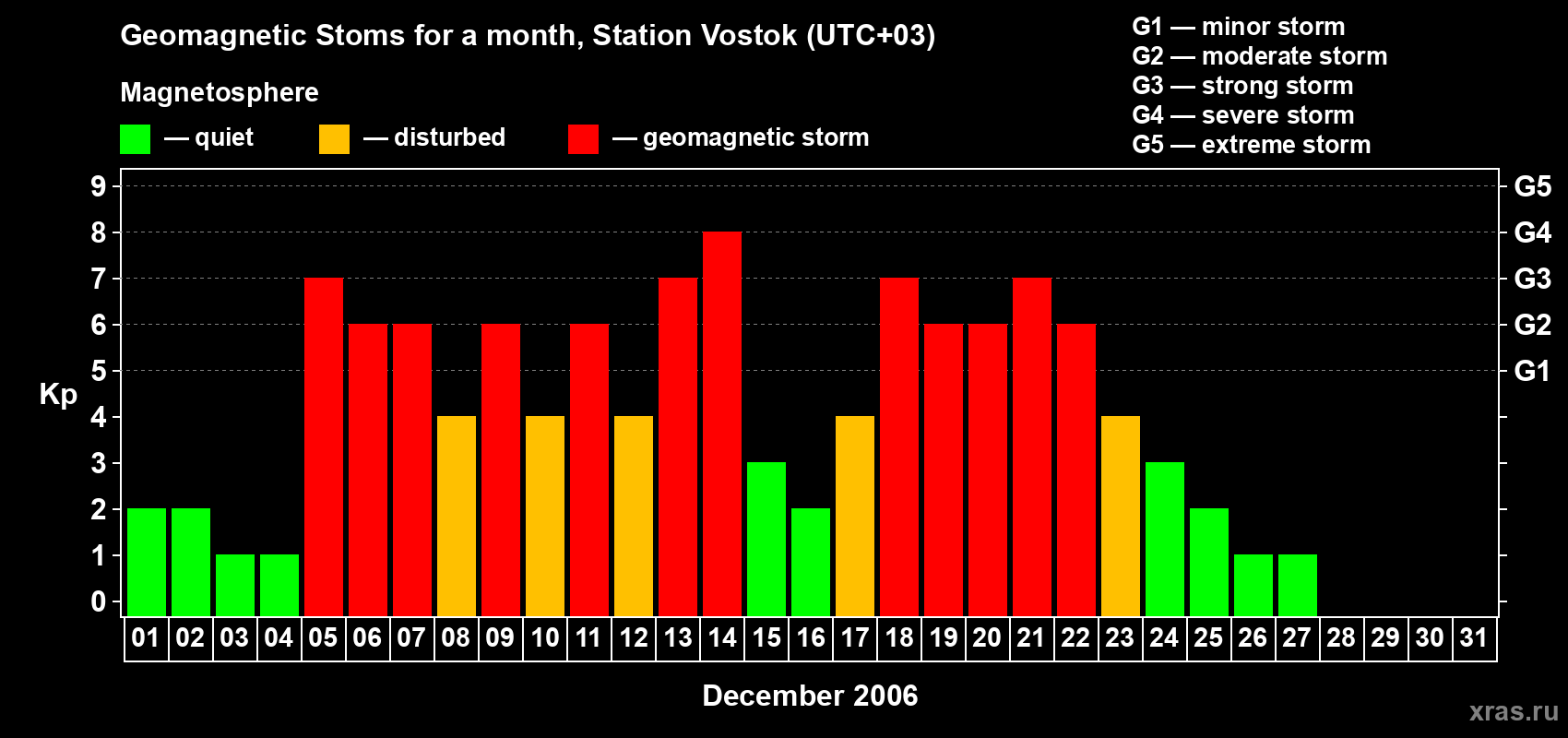Changes in the maximum daily geomagnetic index Kp in December 2006