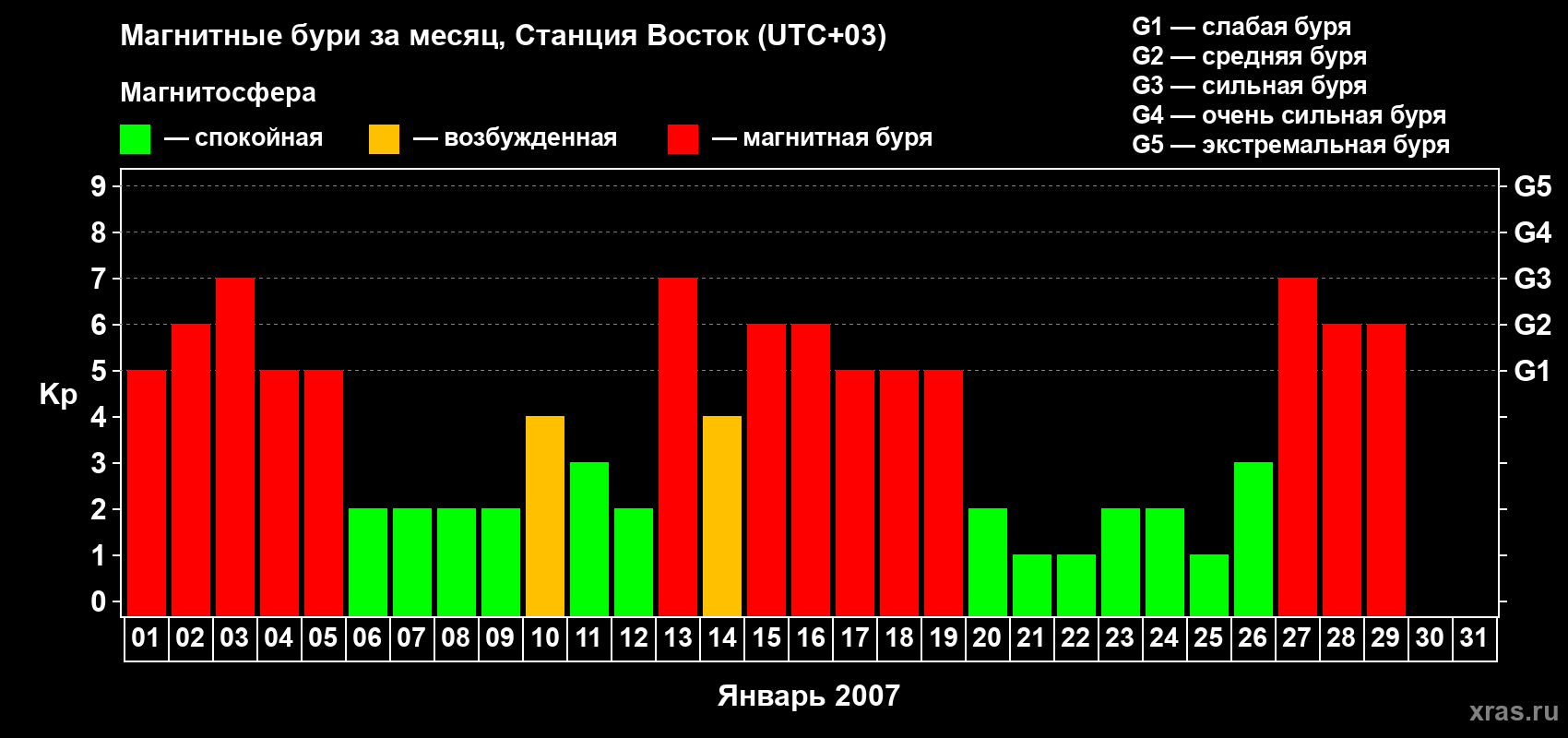Изменения геомагнитного индекса Kp в январе 2007 года
