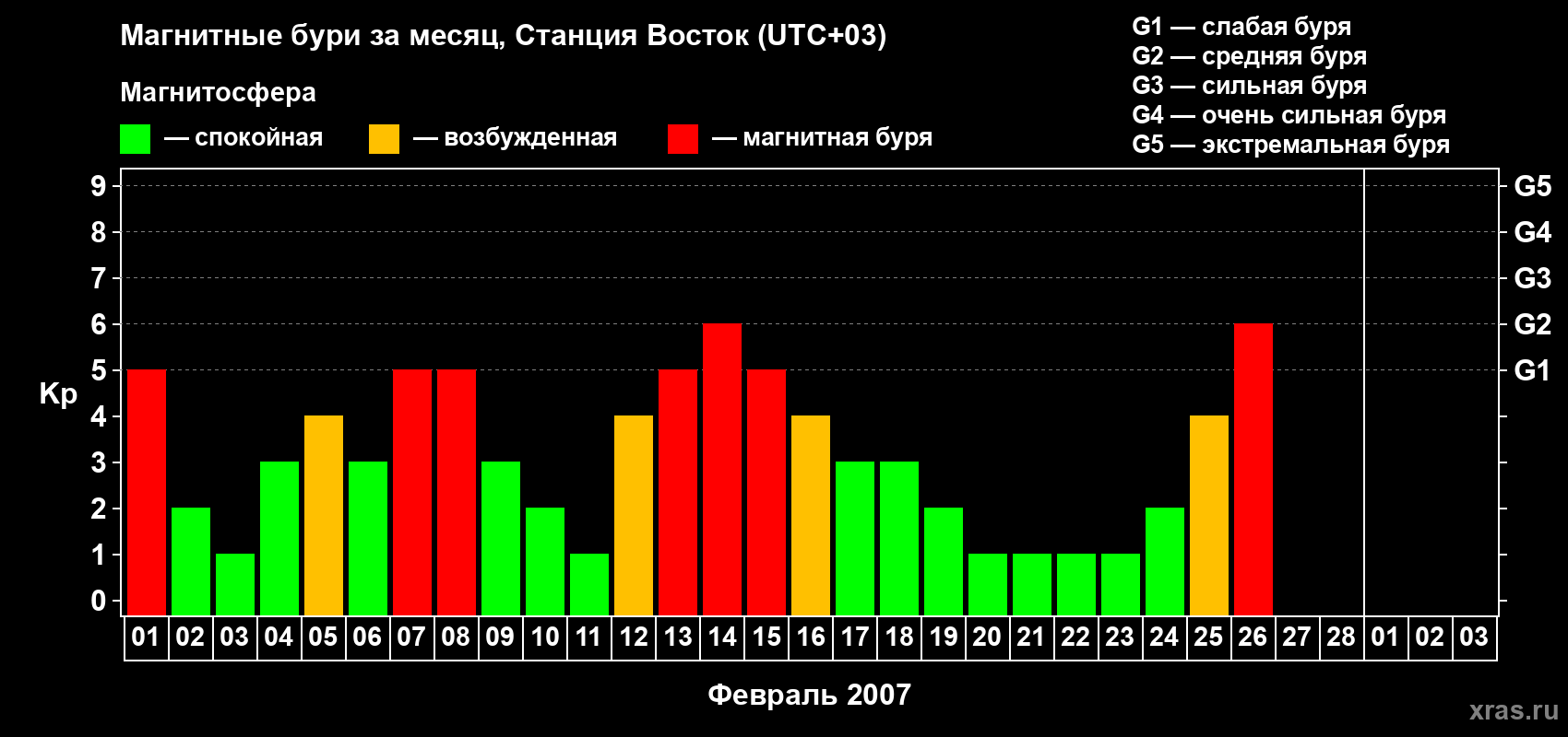 Изменения геомагнитного индекса Kp в феврале 2007 года