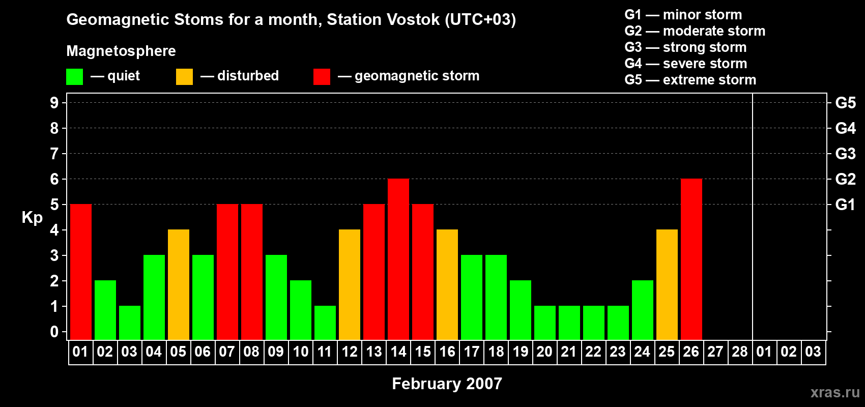 Changes in the maximum daily geomagnetic index Kp in February 2007