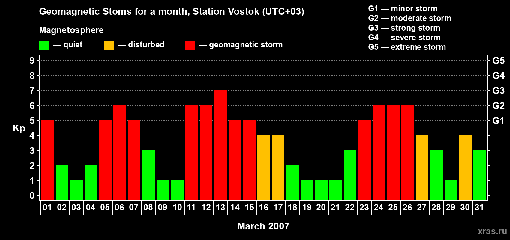 Changes in the maximum daily geomagnetic index Kp in March 2007