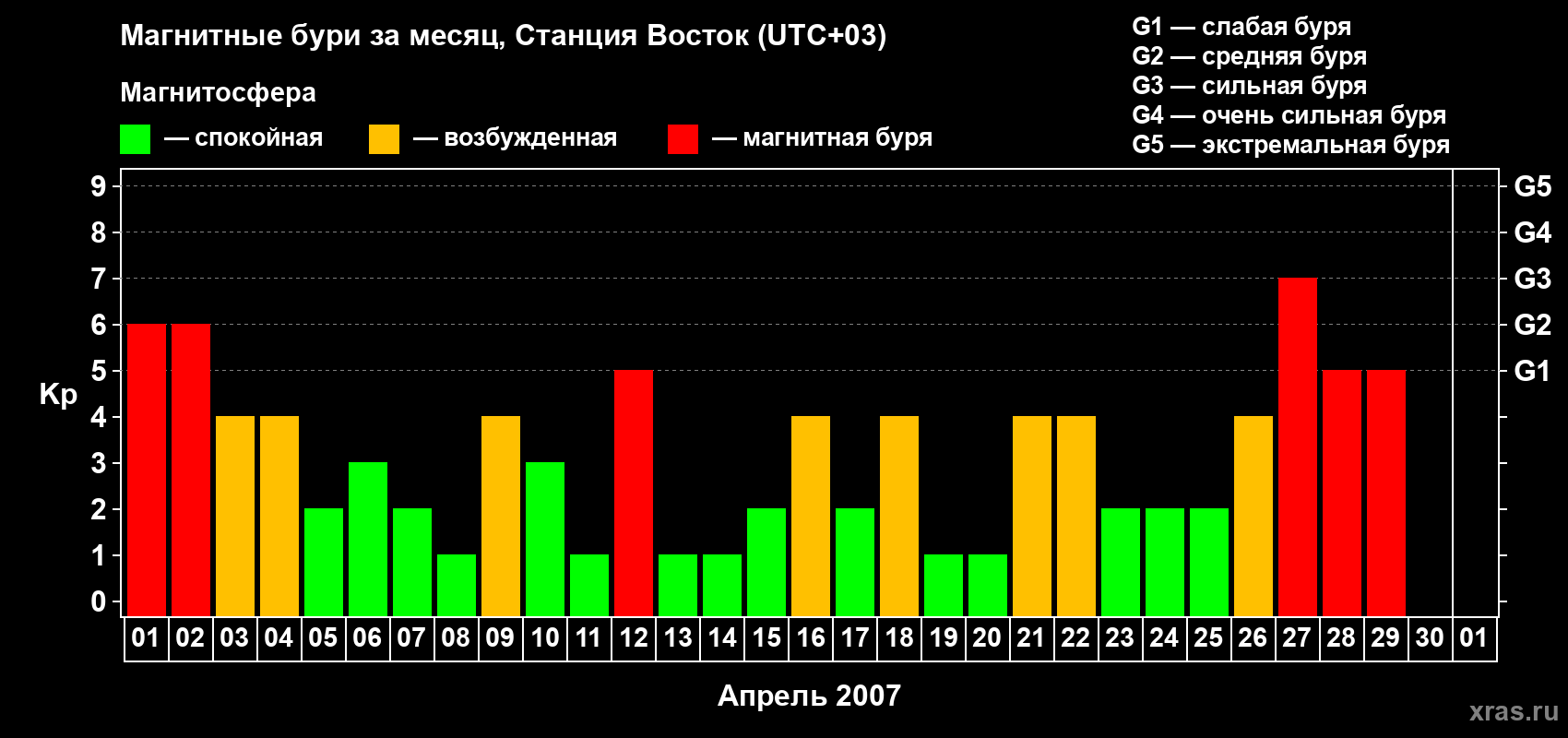Изменения геомагнитного индекса Kp в апреле 2007 года