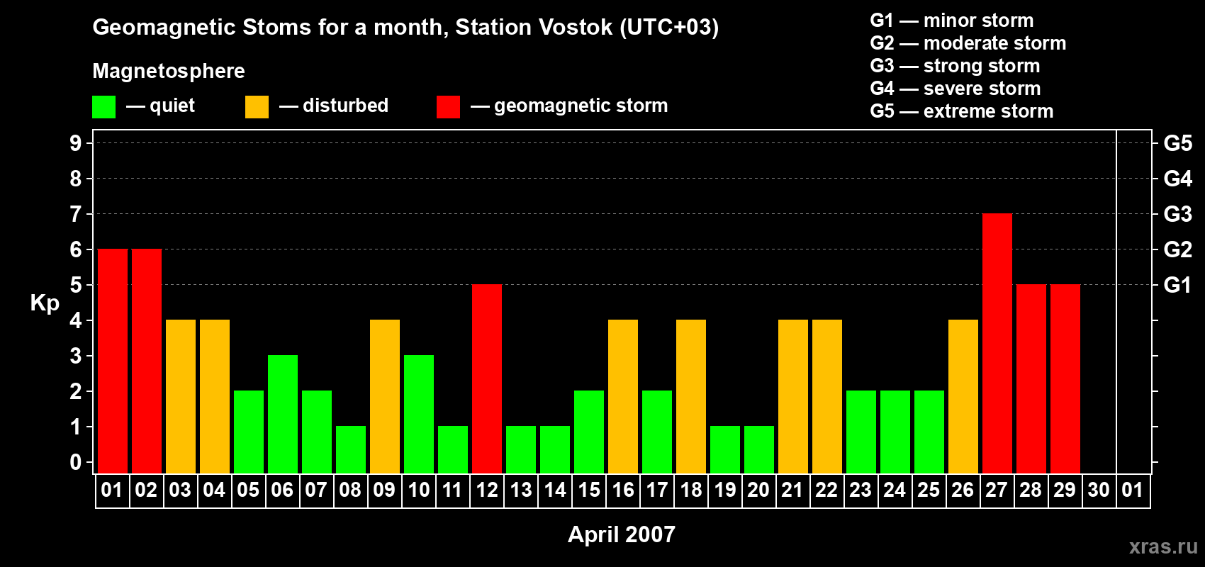 Changes in the maximum daily geomagnetic index Kp in April 2007
