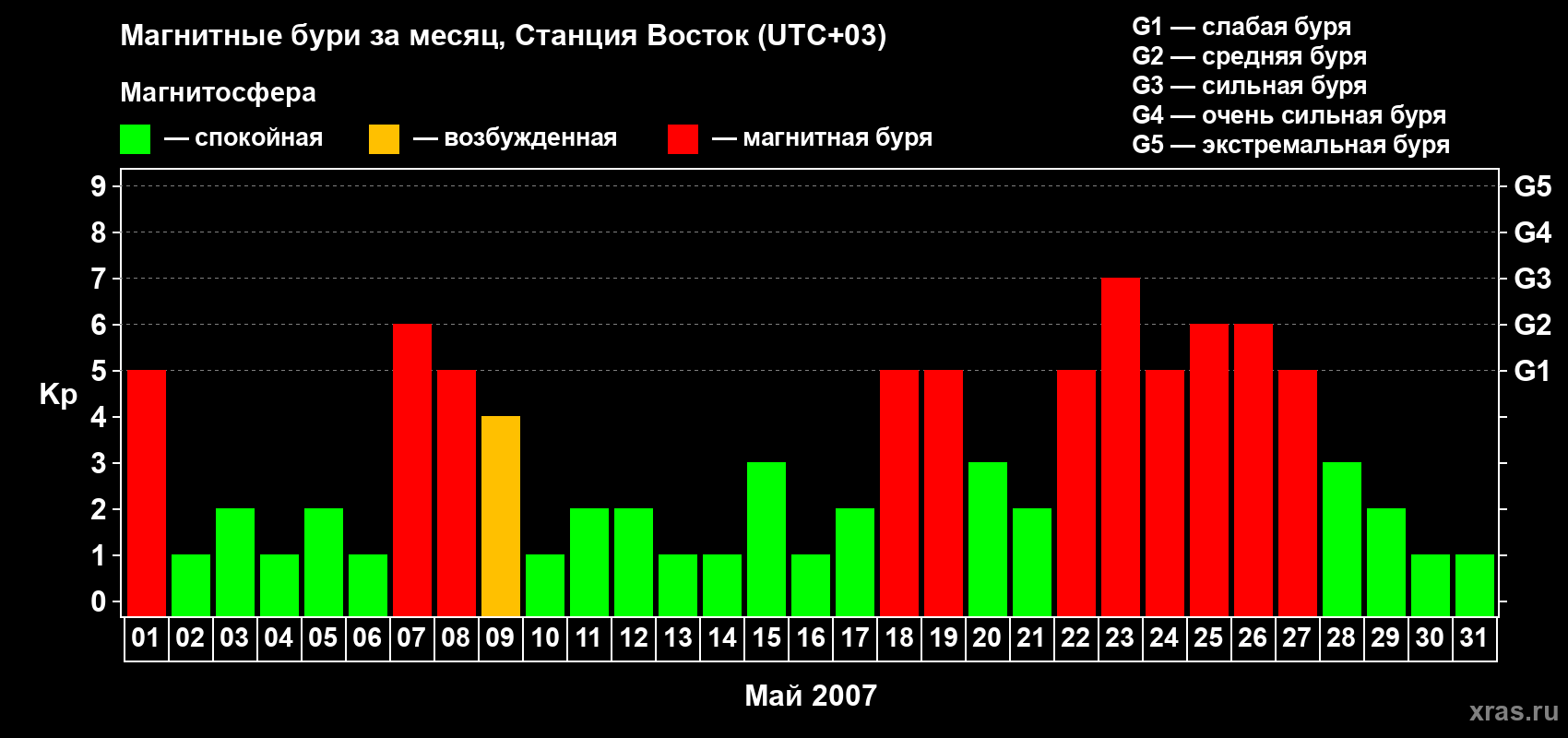 Изменения геомагнитного индекса Kp в мае 2007 года