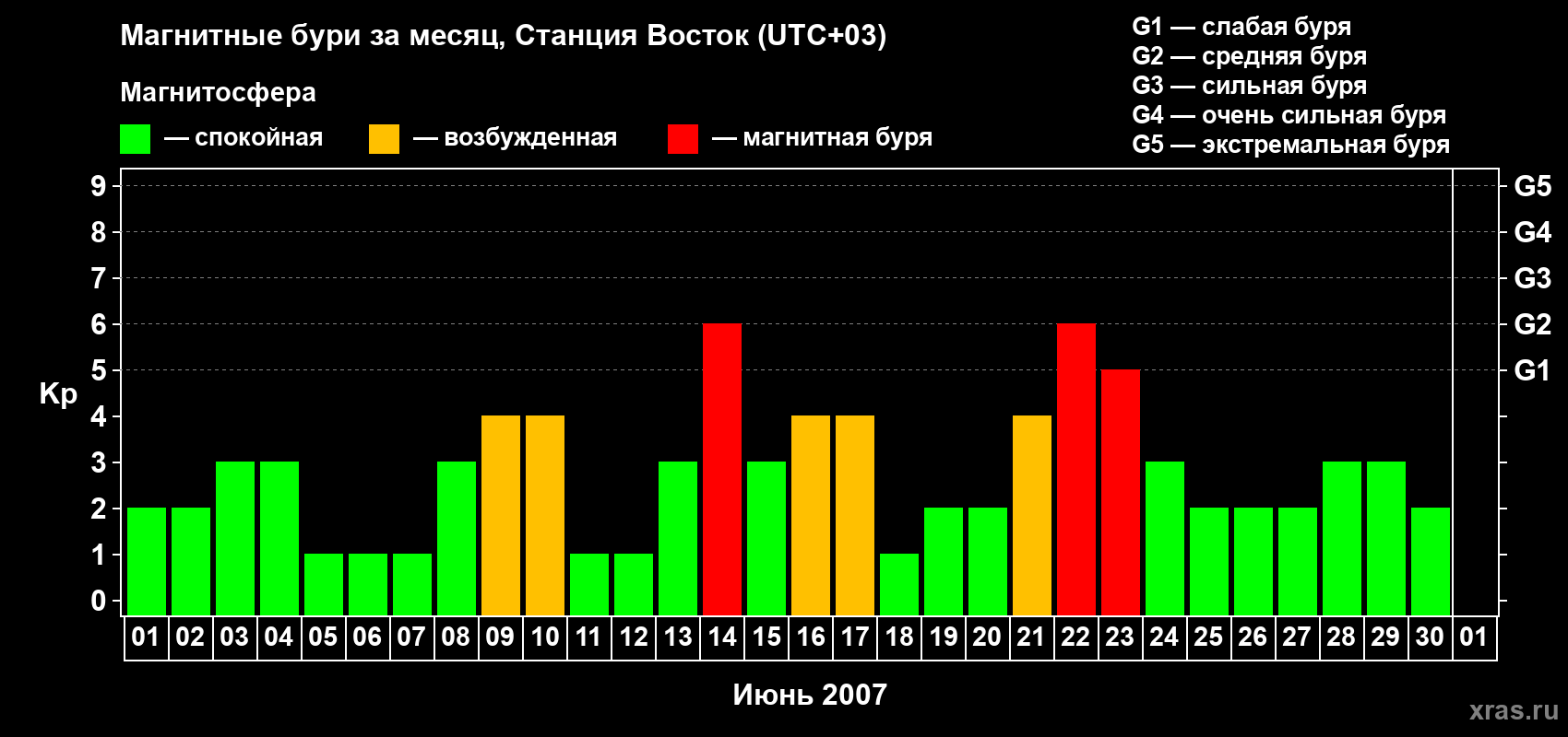Изменения геомагнитного индекса Kp в июне 2007 года