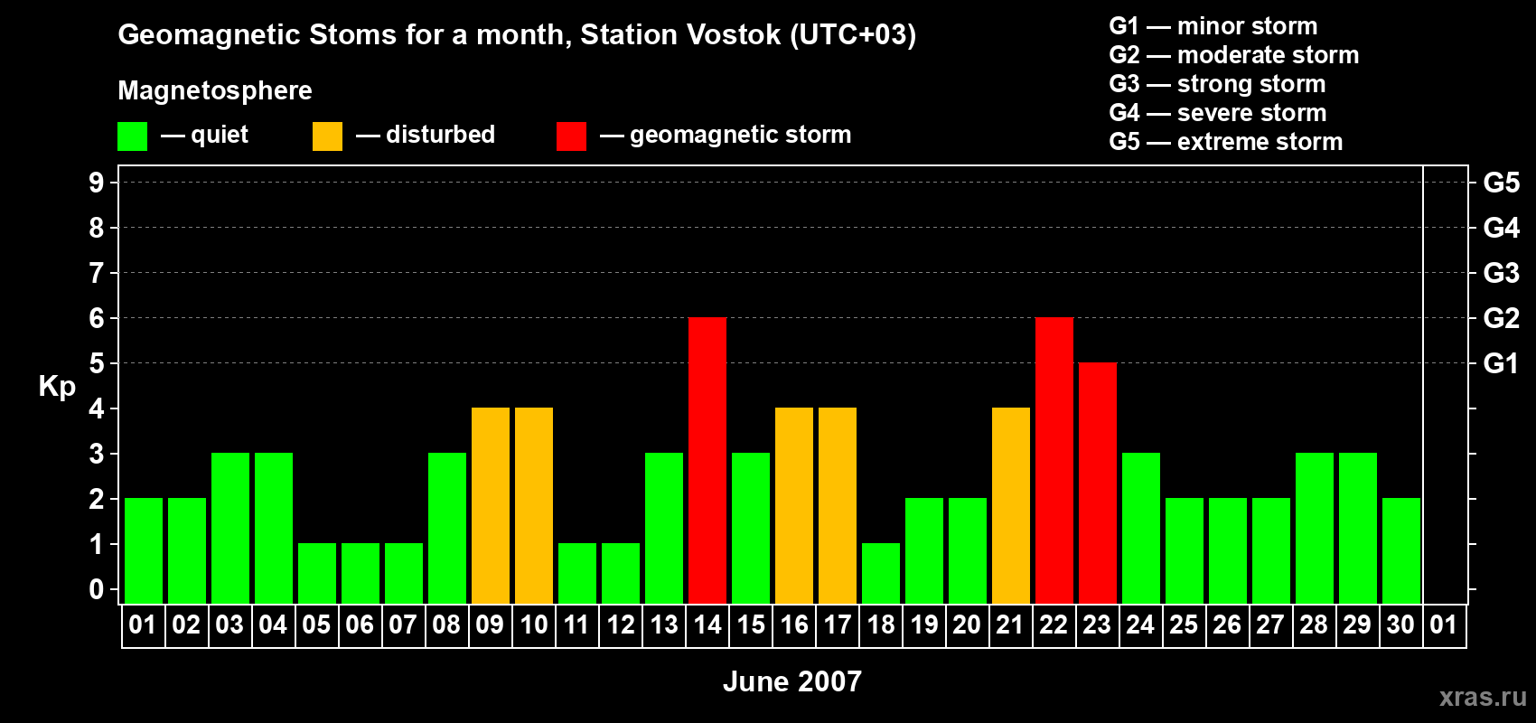 Changes in the maximum daily geomagnetic index Kp in June 2007