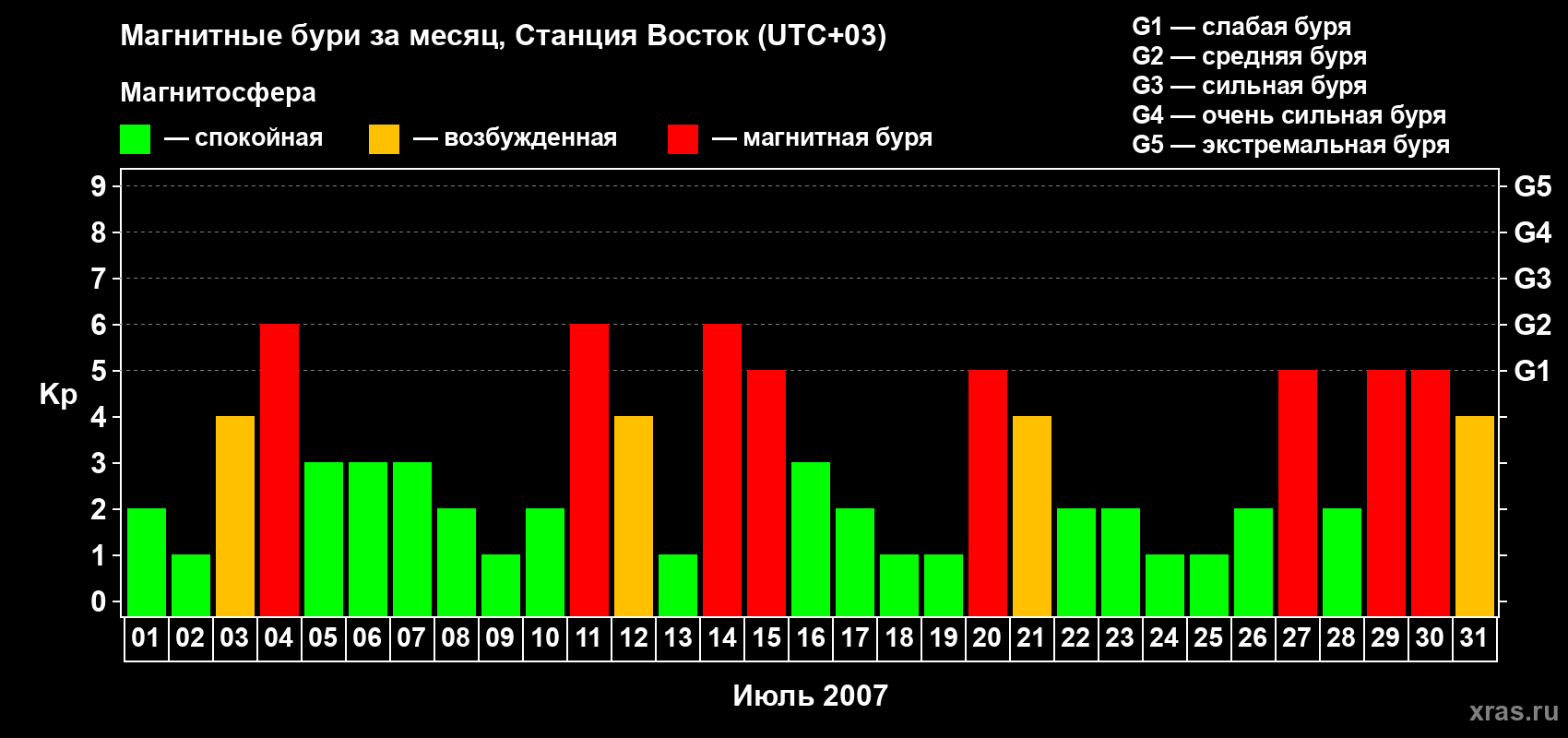 Изменения геомагнитного индекса Kp в июле 2007 года