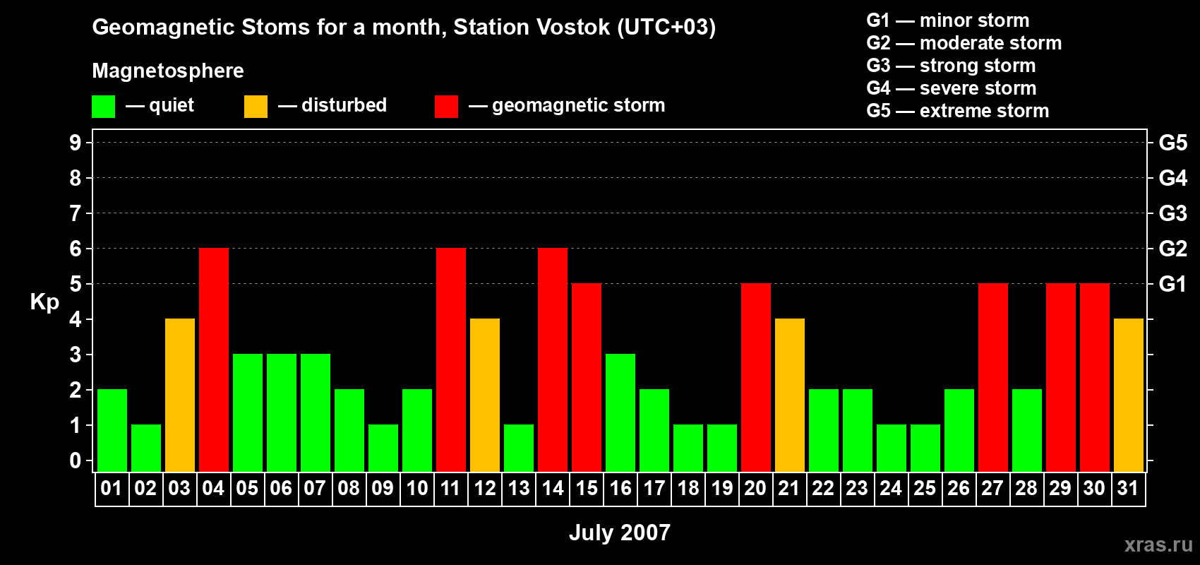 Changes in the maximum daily geomagnetic index Kp in July 2007