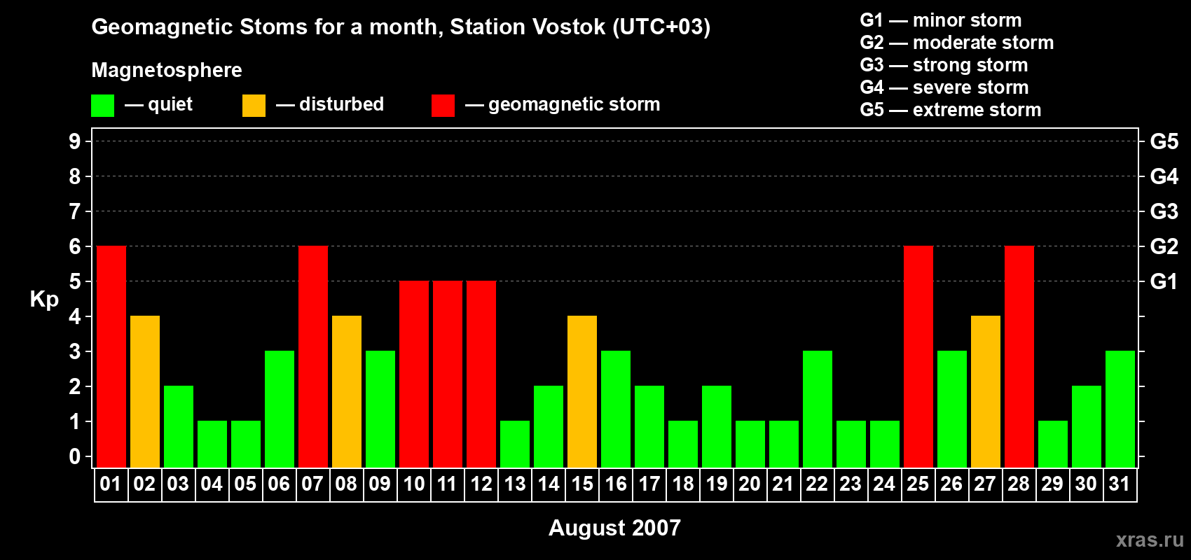 Changes in the maximum daily geomagnetic index Kp in August 2007