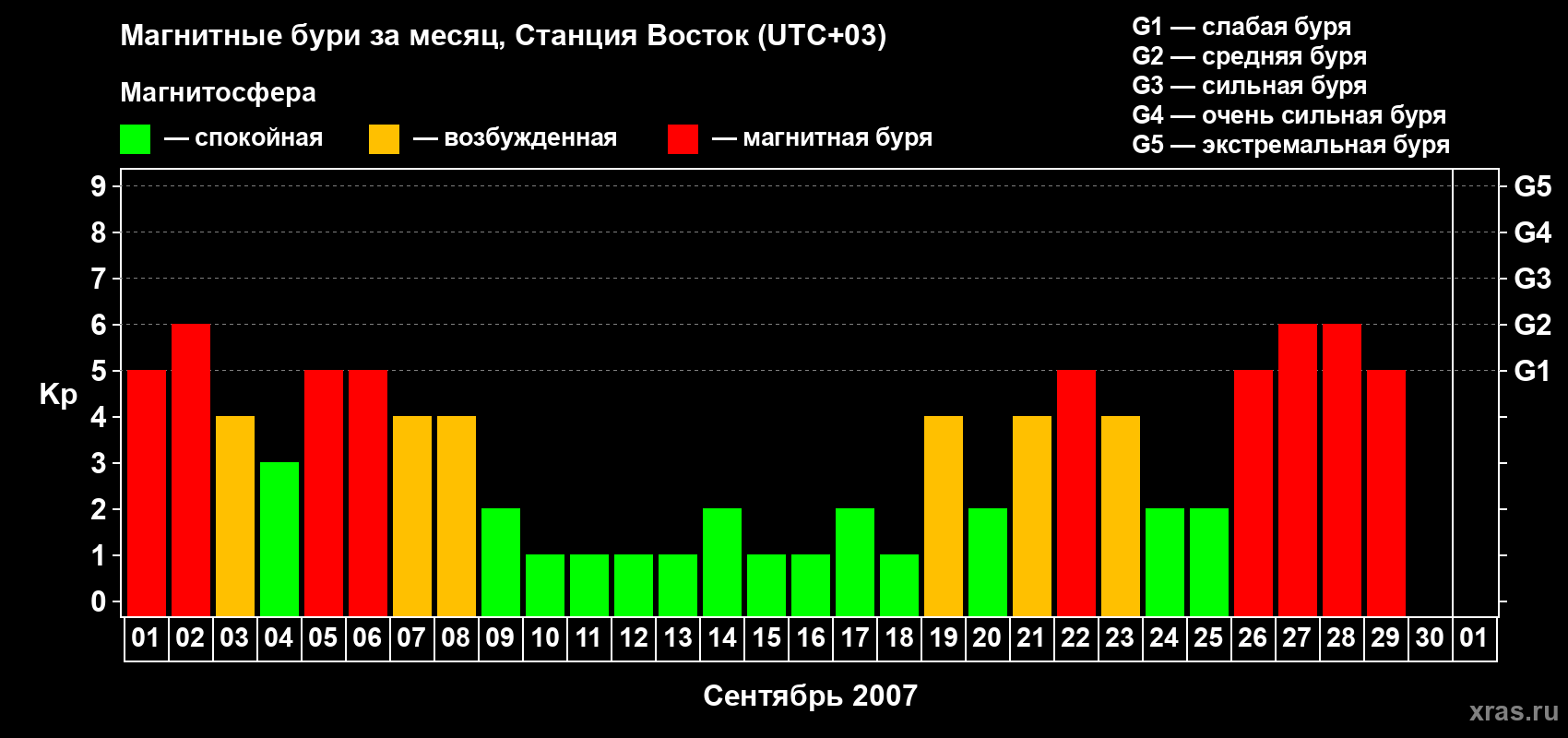 Изменения геомагнитного индекса Kp в сентябре 2007 года
