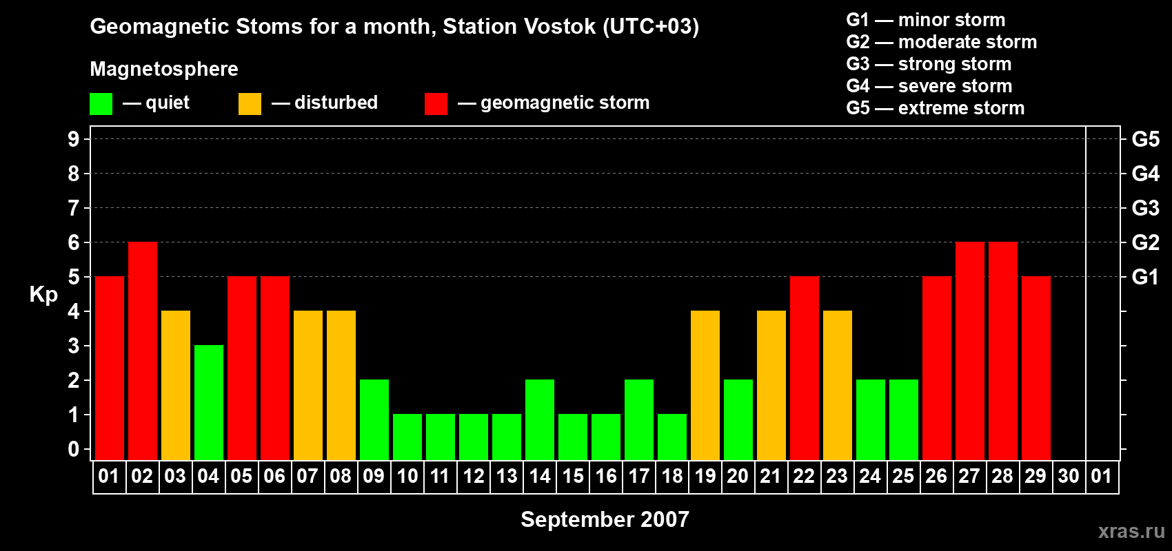 Changes in the maximum daily geomagnetic index Kp in September 2007