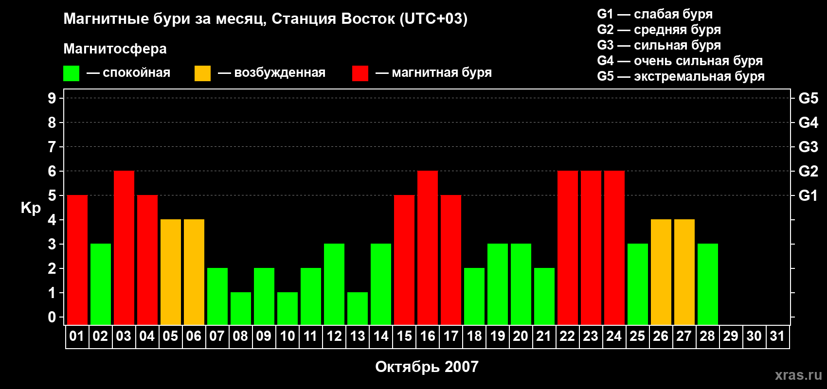 Изменения геомагнитного индекса Kp в октябре 2007 года