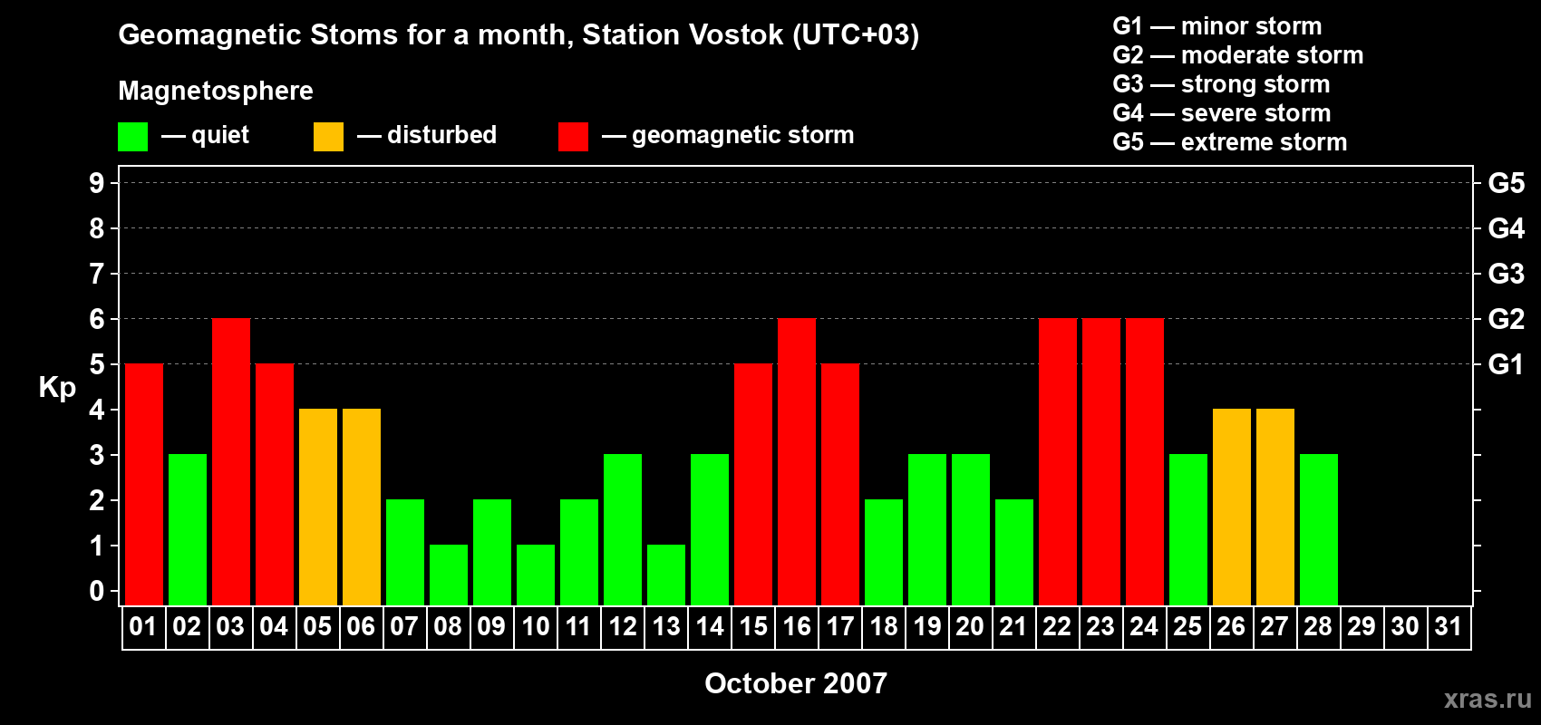 Changes in the maximum daily geomagnetic index Kp in October 2007