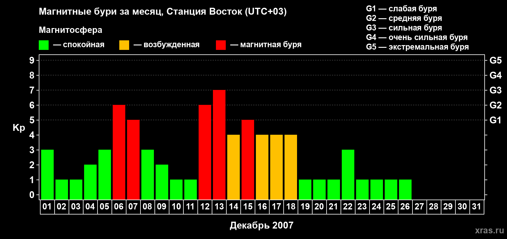 Изменения геомагнитного индекса Kp в декабре 2007 года