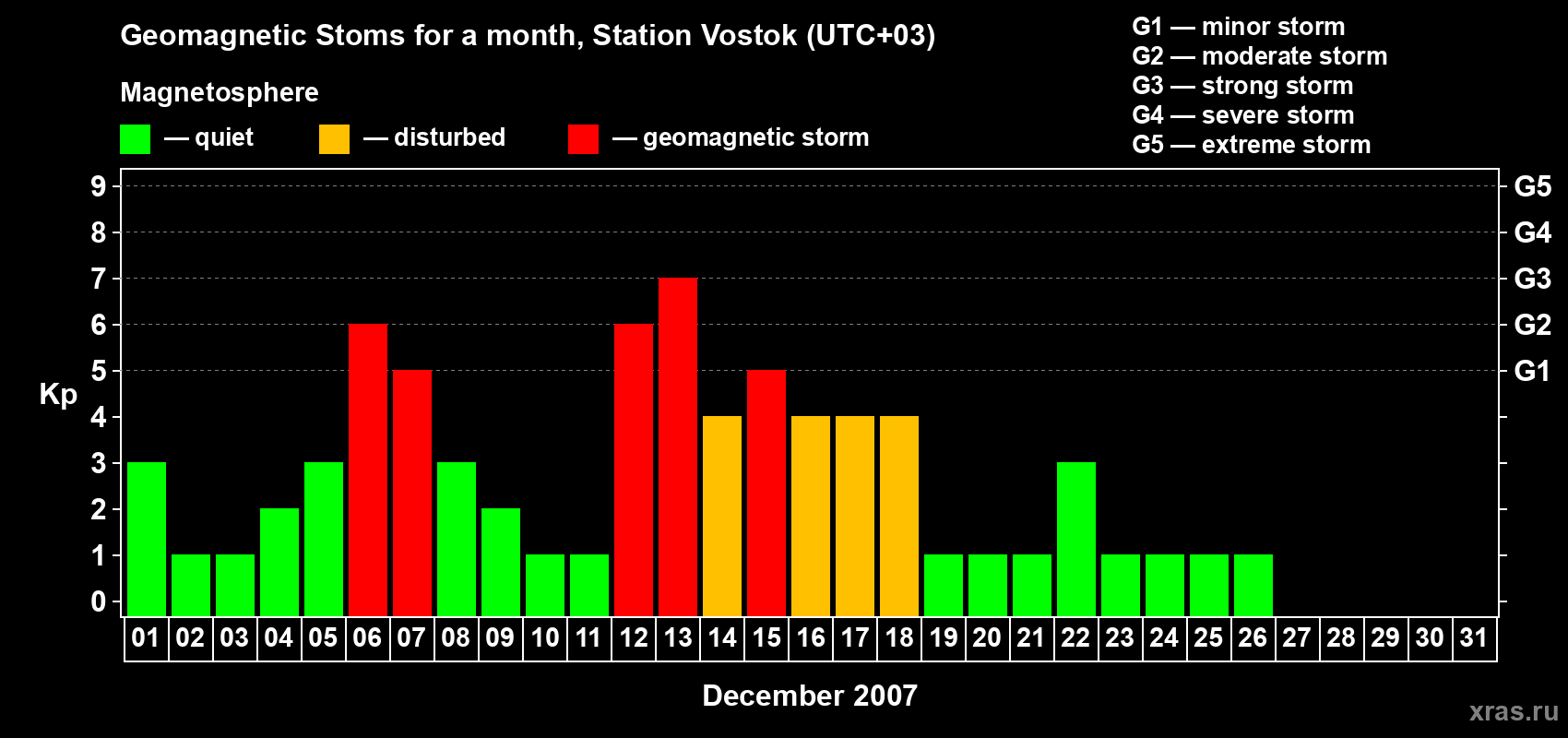 Changes in the maximum daily geomagnetic index Kp in December 2007