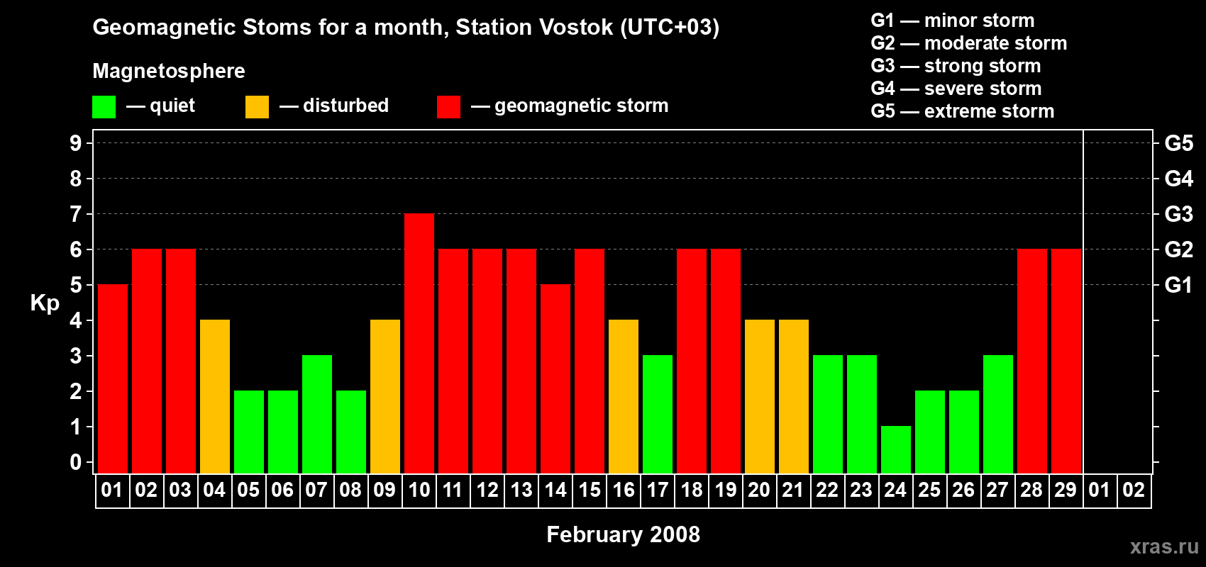 Changes in the maximum daily geomagnetic index Kp in February 2008