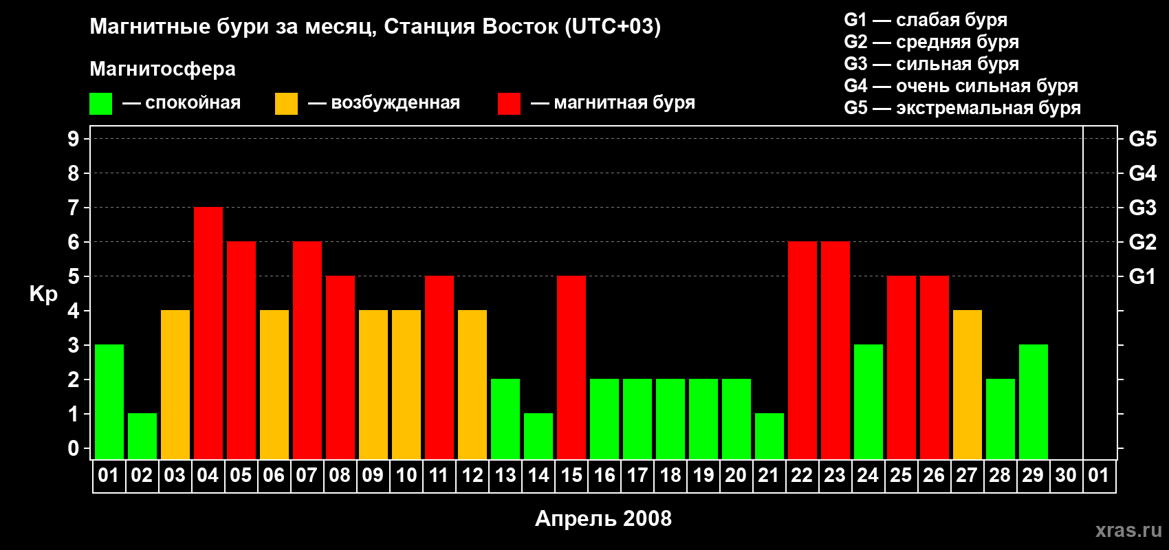 Изменения геомагнитного индекса Kp в апреле 2008 года