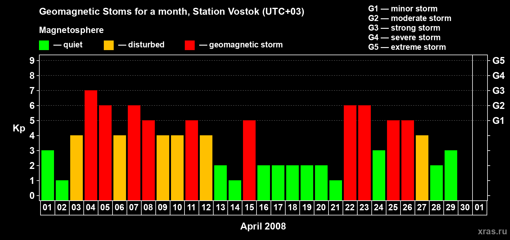 Changes in the maximum daily geomagnetic index Kp in April 2008