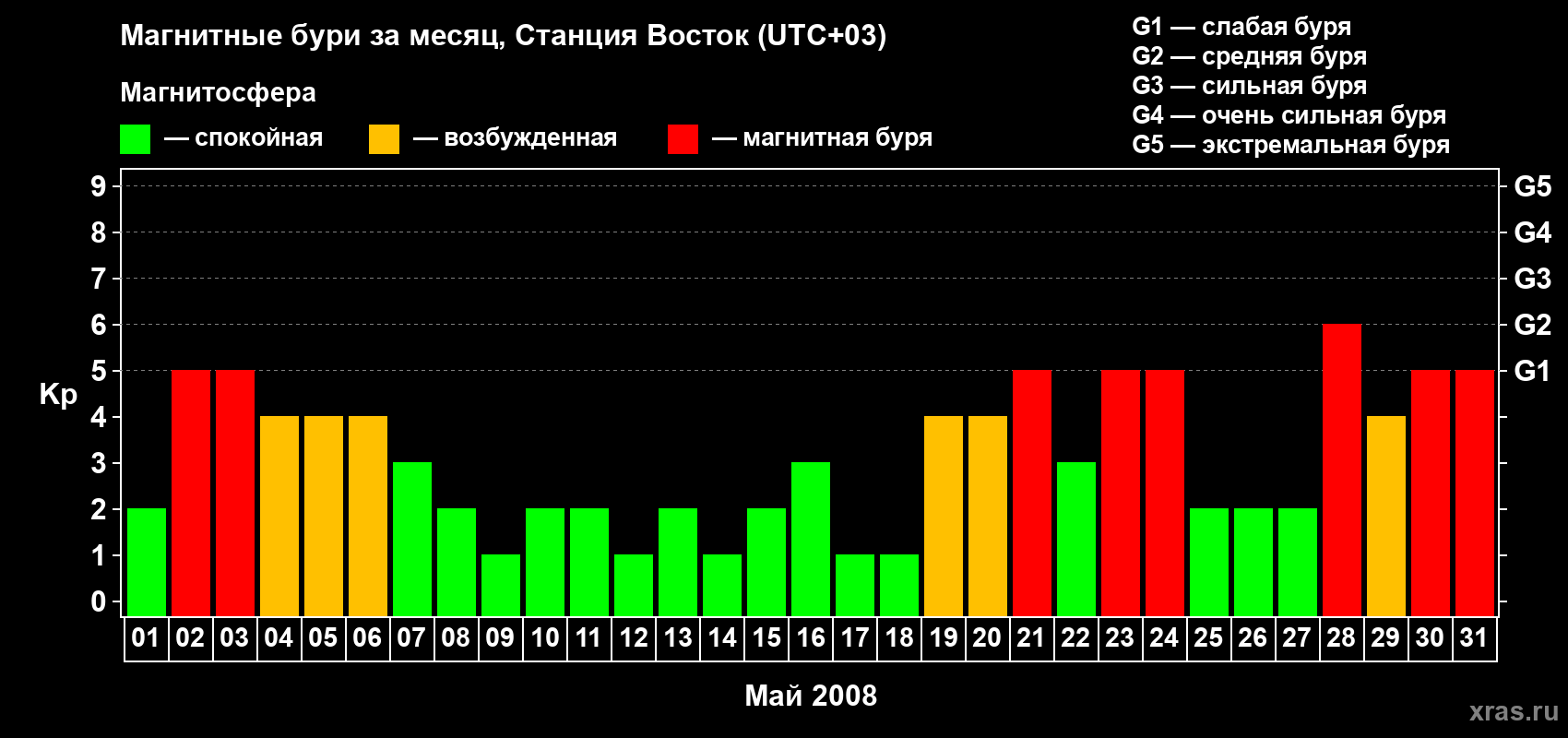 Изменения геомагнитного индекса Kp в мае 2008 года