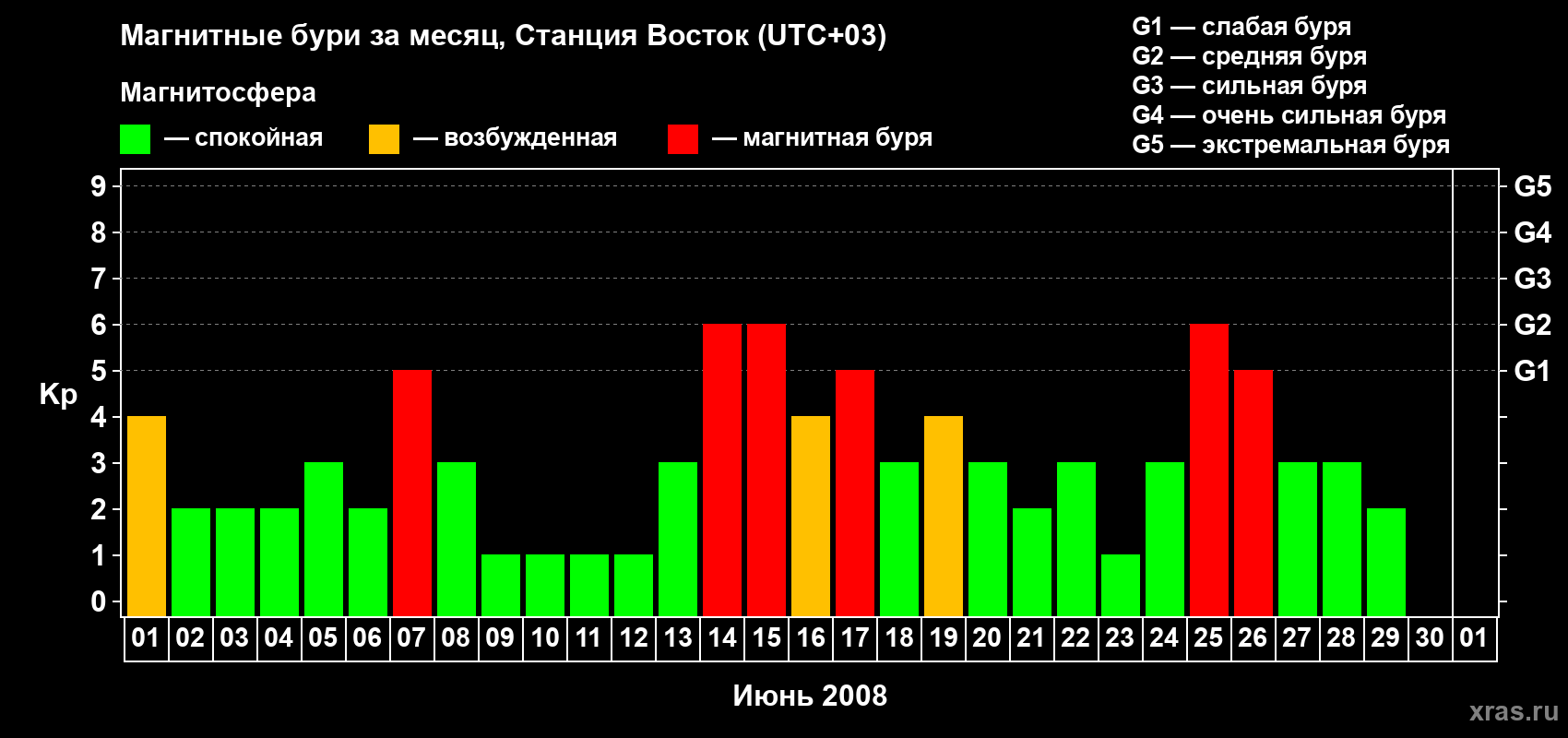 Изменения геомагнитного индекса Kp в июне 2008 года