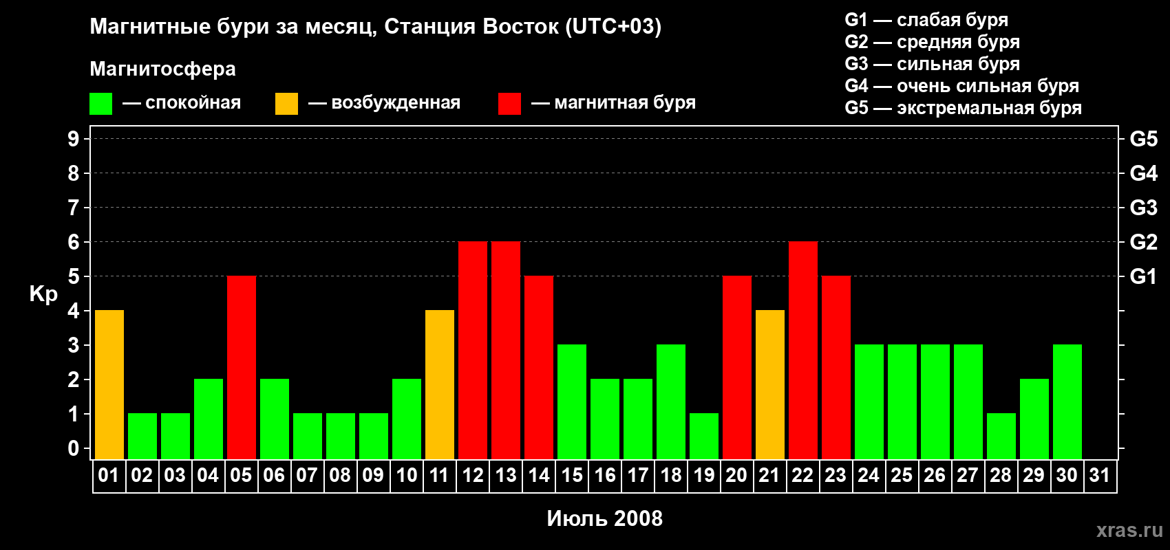 Изменения геомагнитного индекса Kp в июле 2008 года