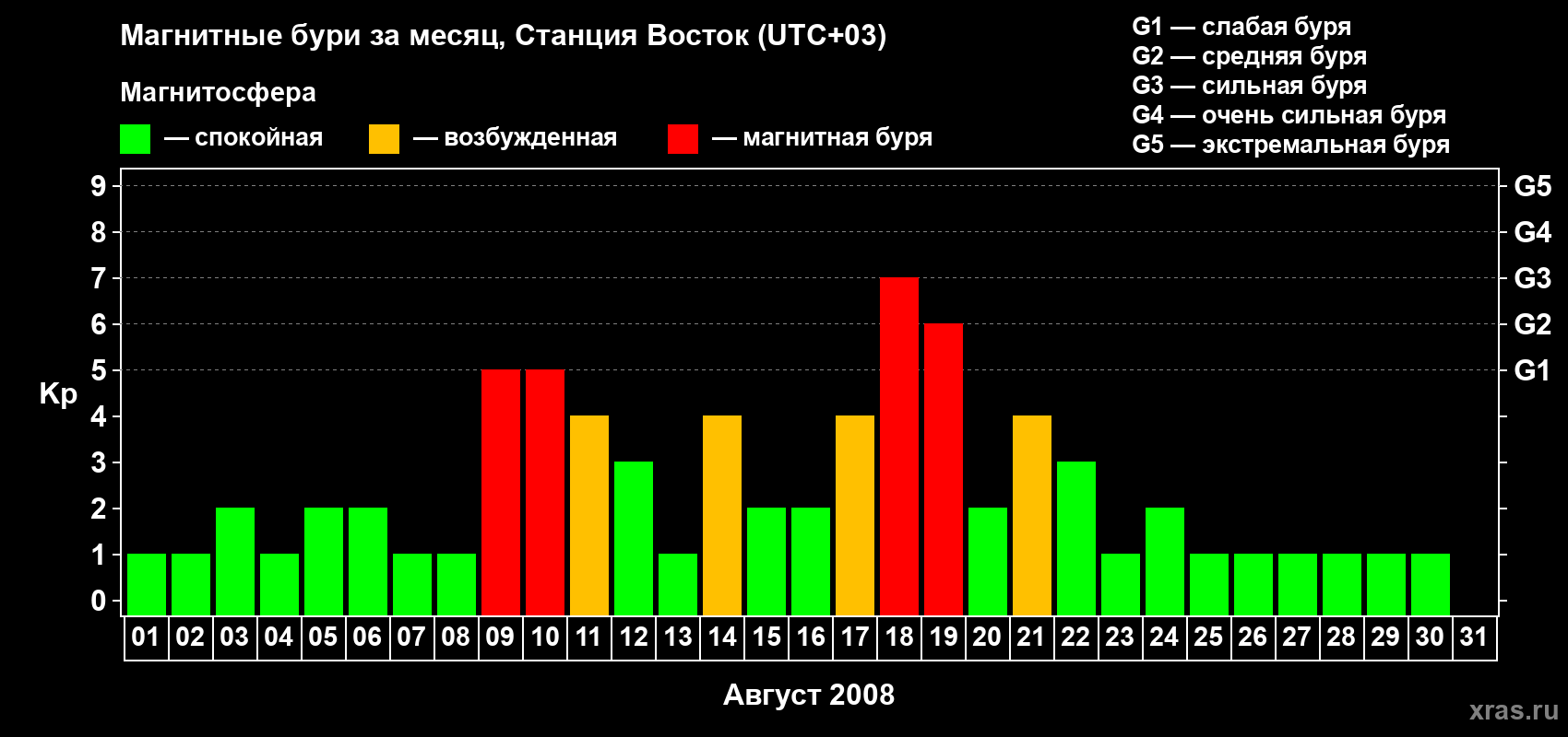 Изменения геомагнитного индекса Kp в августе 2008 года