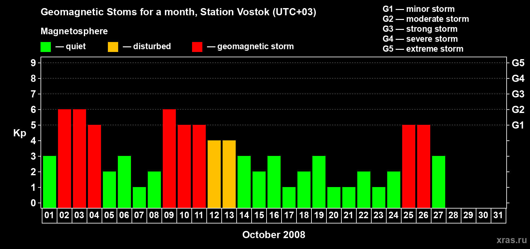 Changes in the maximum daily geomagnetic index Kp in October 2008