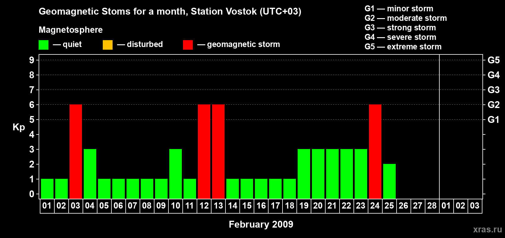 Changes in the maximum daily geomagnetic index Kp in February 2009