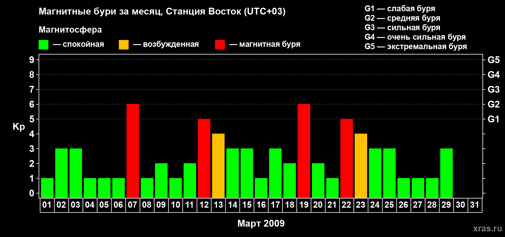 Изменения геомагнитного индекса Kp в марте 2009 года
