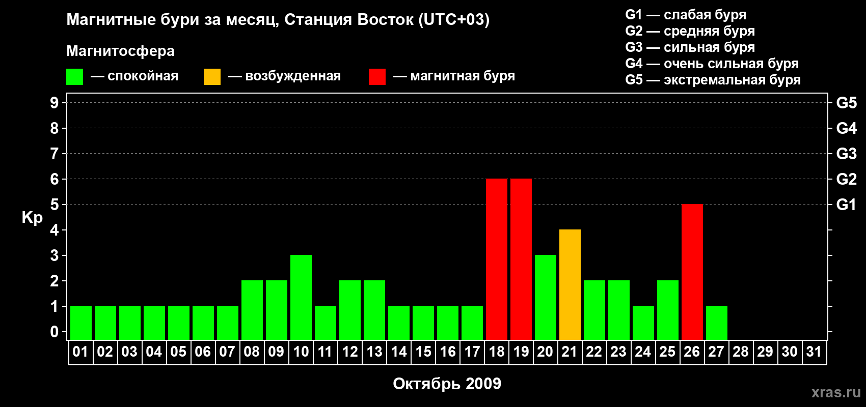 Изменения геомагнитного индекса Kp в октябре 2009 года