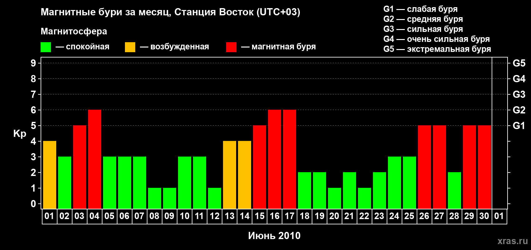 Изменения геомагнитного индекса Kp в июне 2010 года