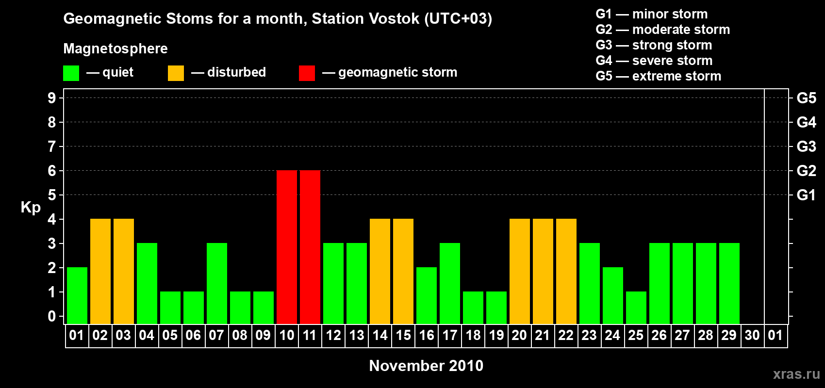 Changes in the maximum daily geomagnetic index Kp in November 2010