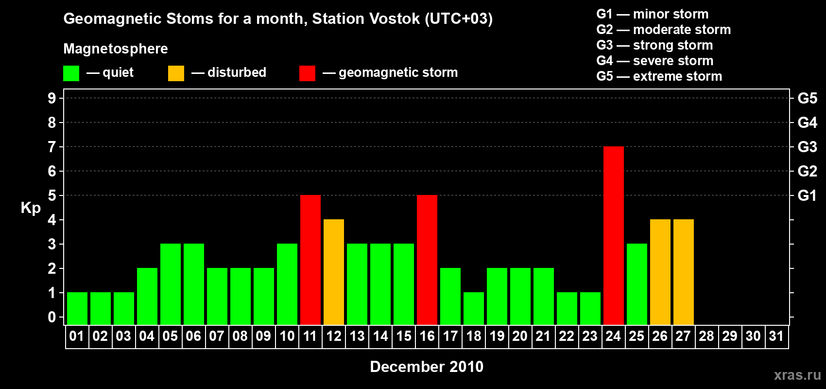 Changes in the maximum daily geomagnetic index Kp in December 2010