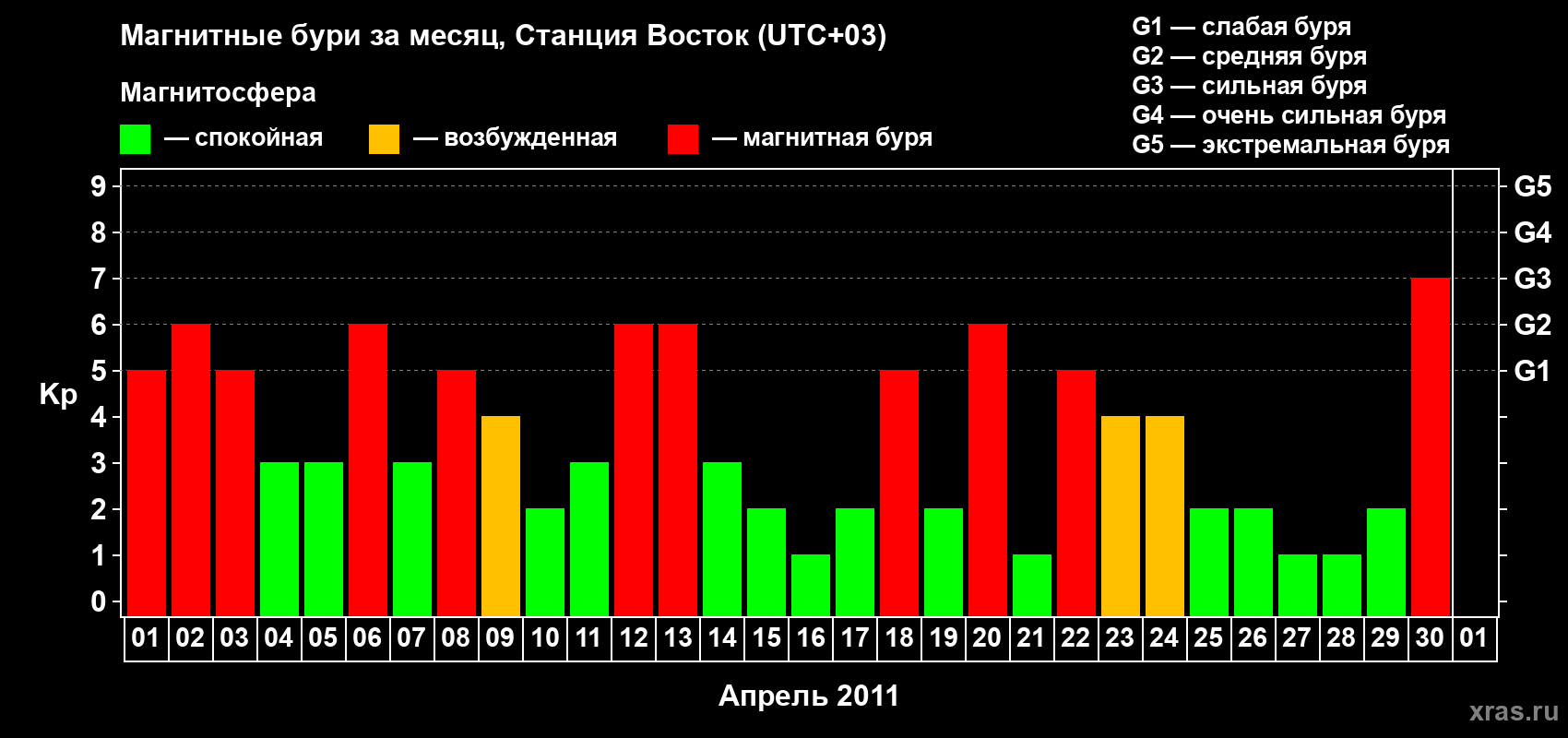 Изменения геомагнитного индекса Kp в апреле 2011 года