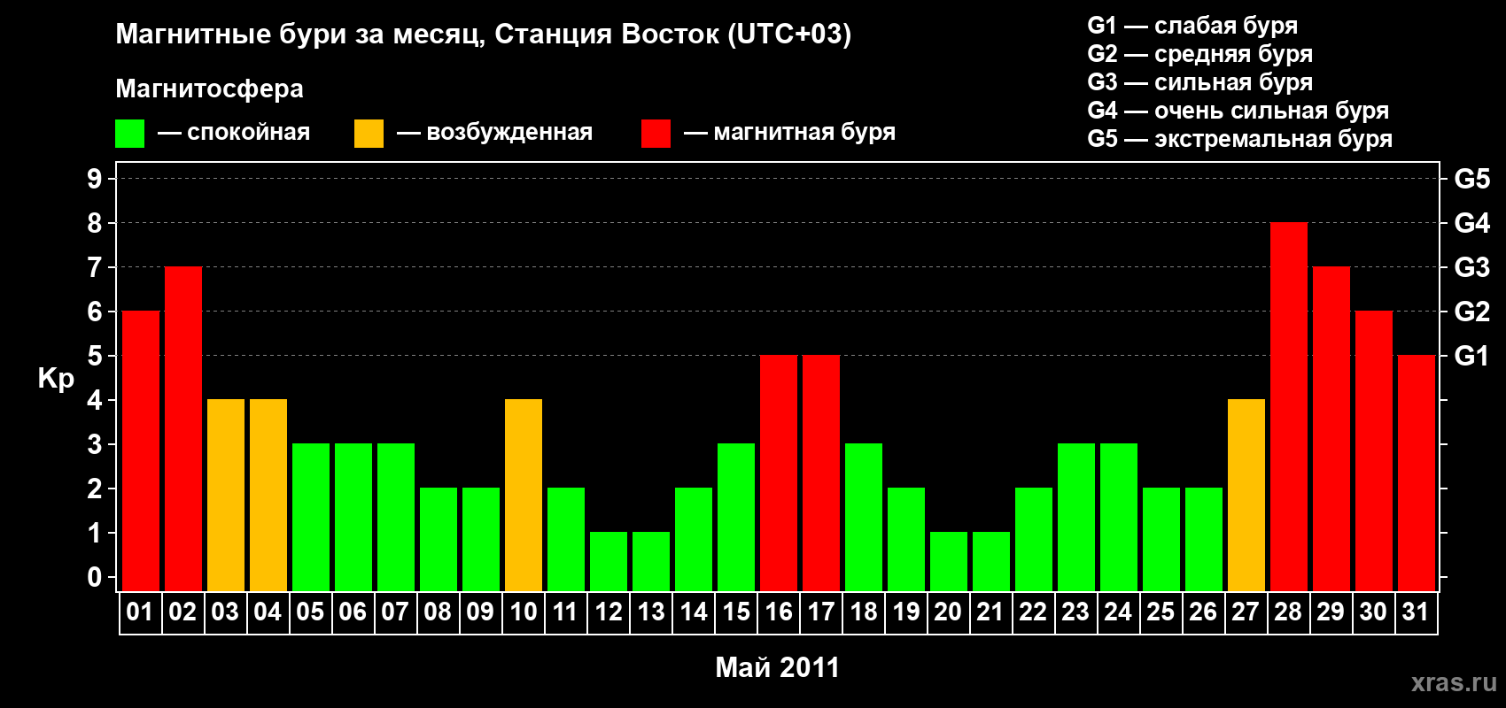 Изменения геомагнитного индекса Kp в мае 2011 года