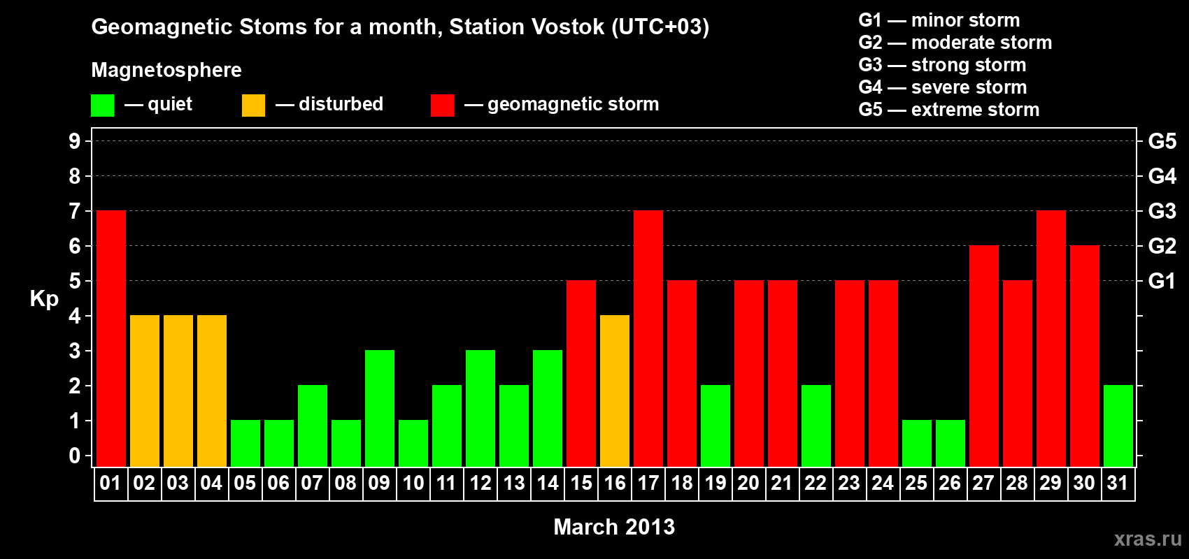 Changes in the maximum daily geomagnetic index Kp in March 2013