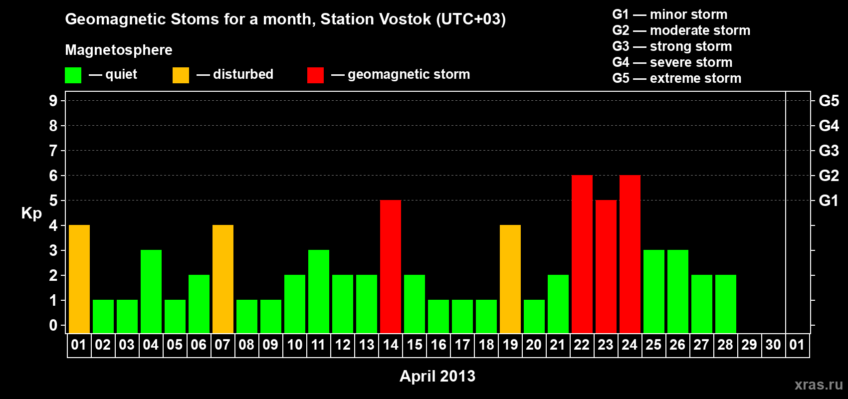 Changes in the maximum daily geomagnetic index Kp in April 2013