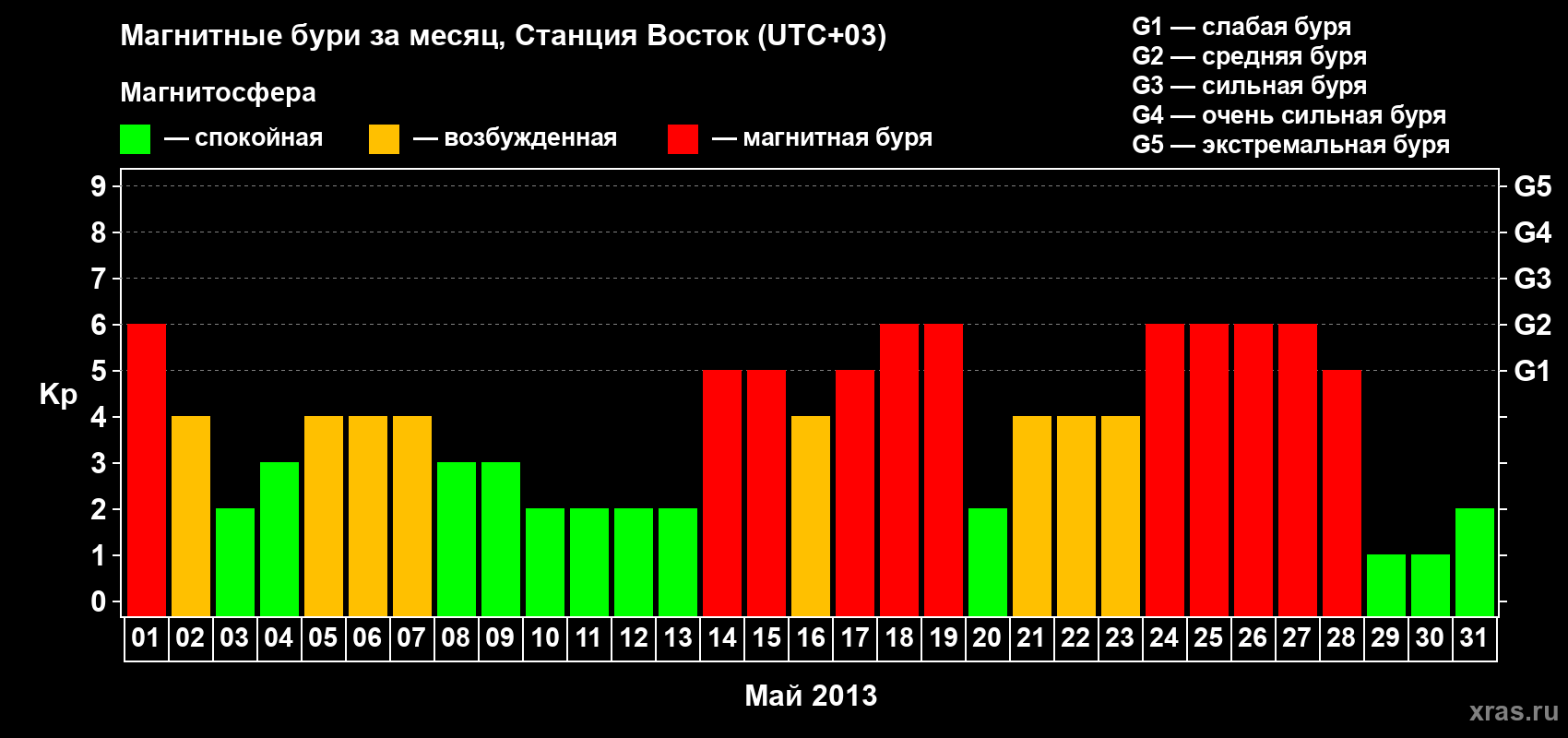 Изменения геомагнитного индекса Kp в мае 2013 года