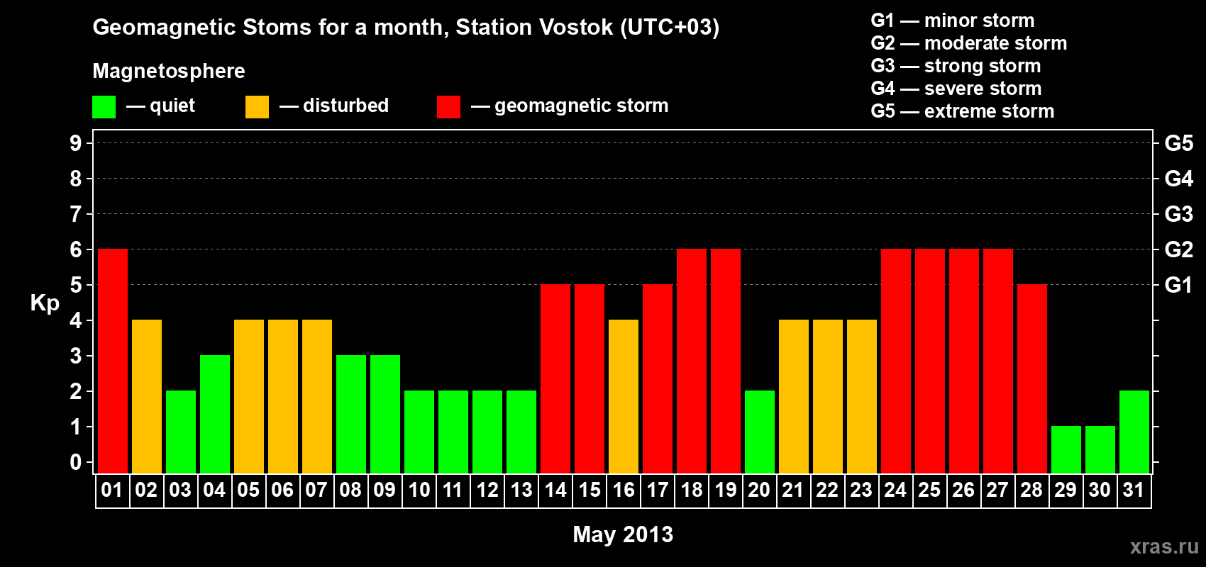 Changes in the maximum daily geomagnetic index Kp in May 2013