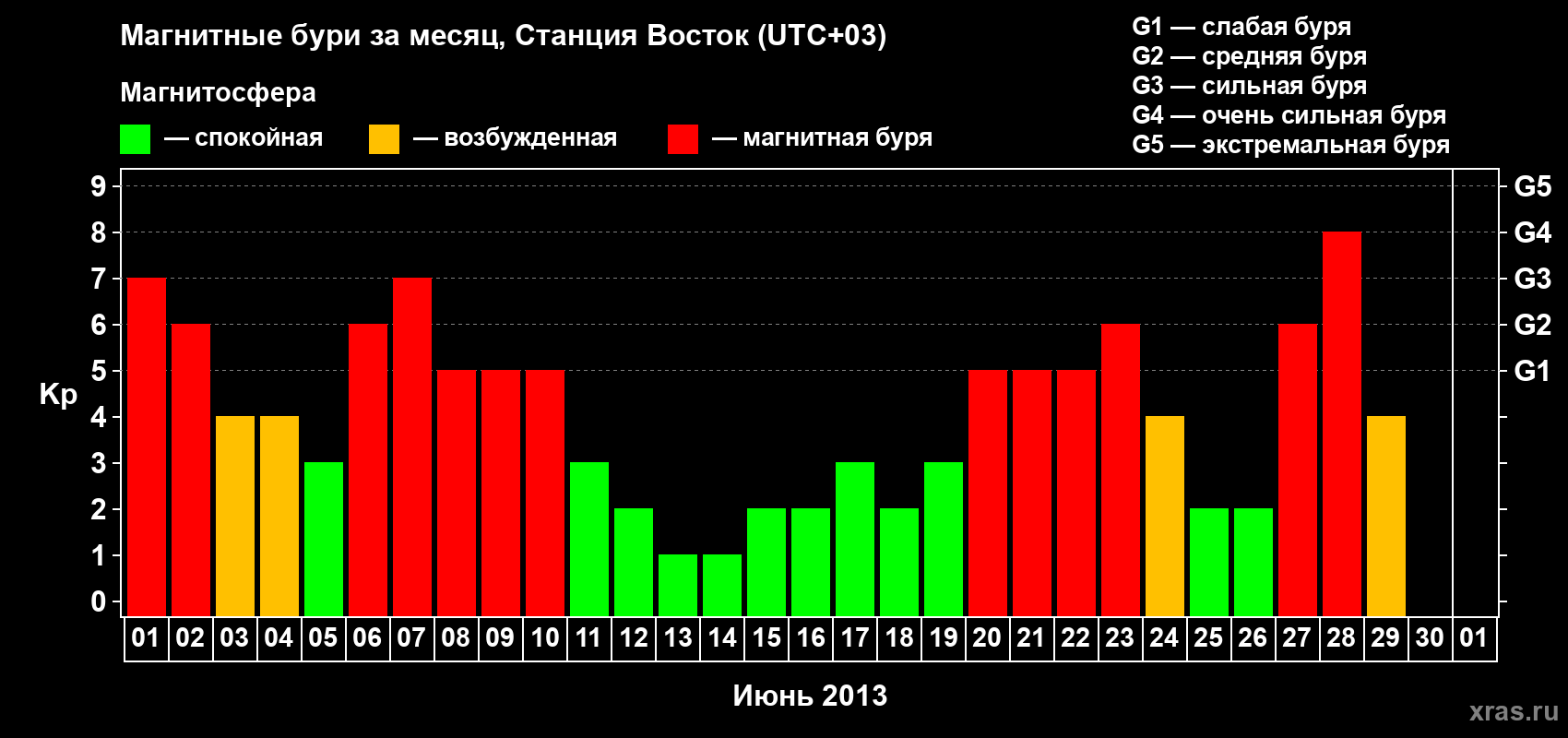Изменения геомагнитного индекса Kp в июне 2013 года