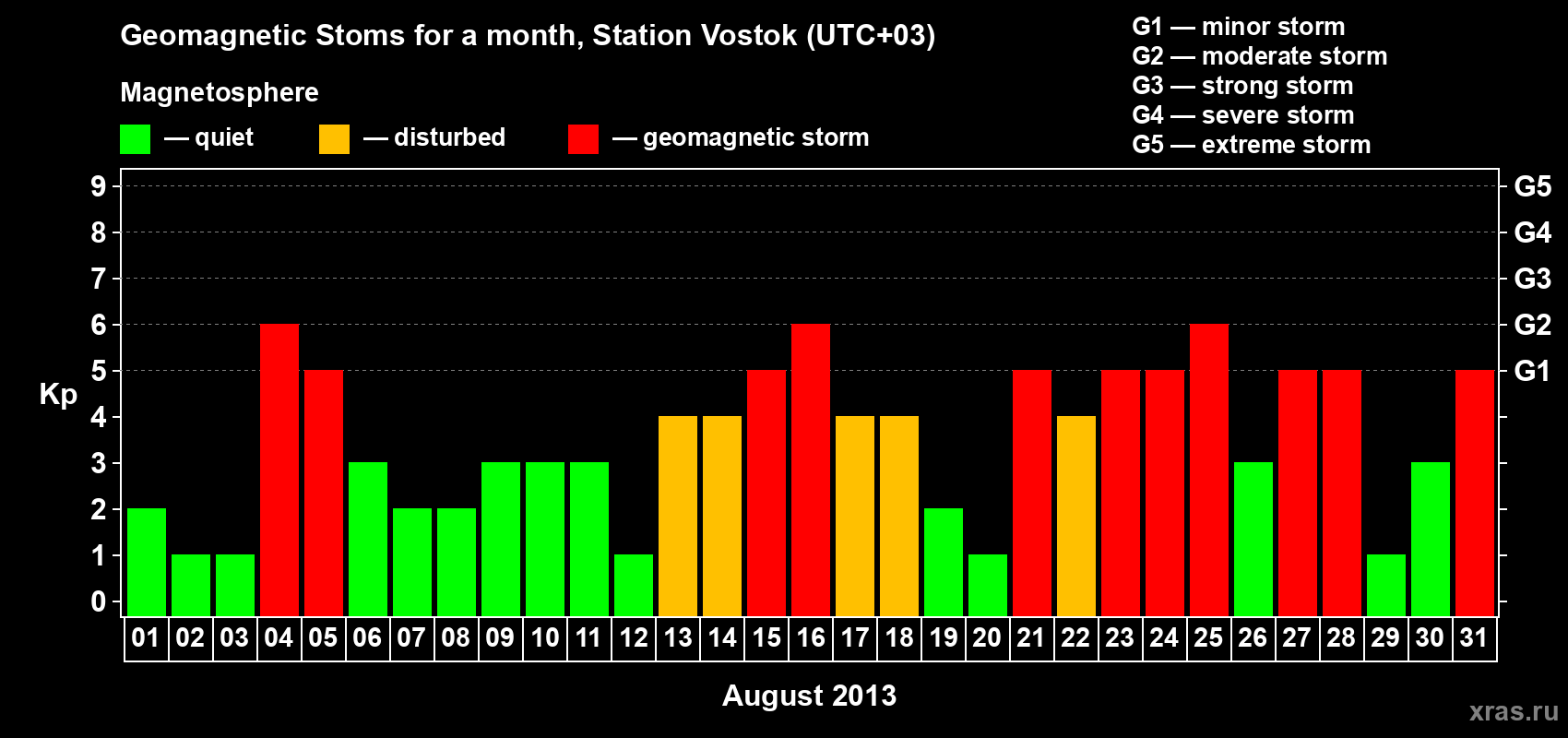 Changes in the maximum daily geomagnetic index Kp in August 2013