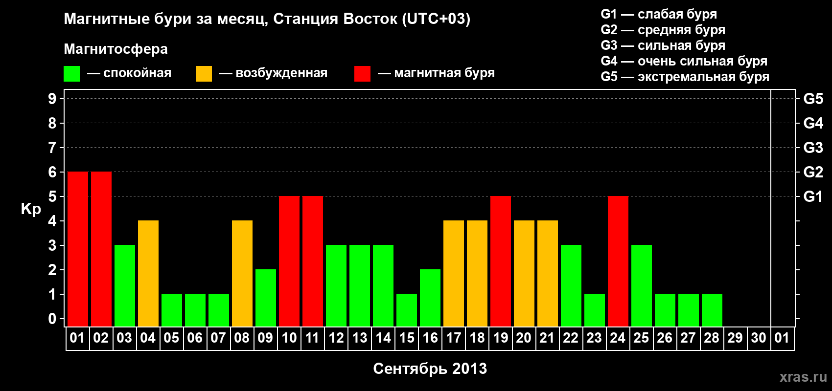 Изменения геомагнитного индекса Kp в сентябре 2013 года