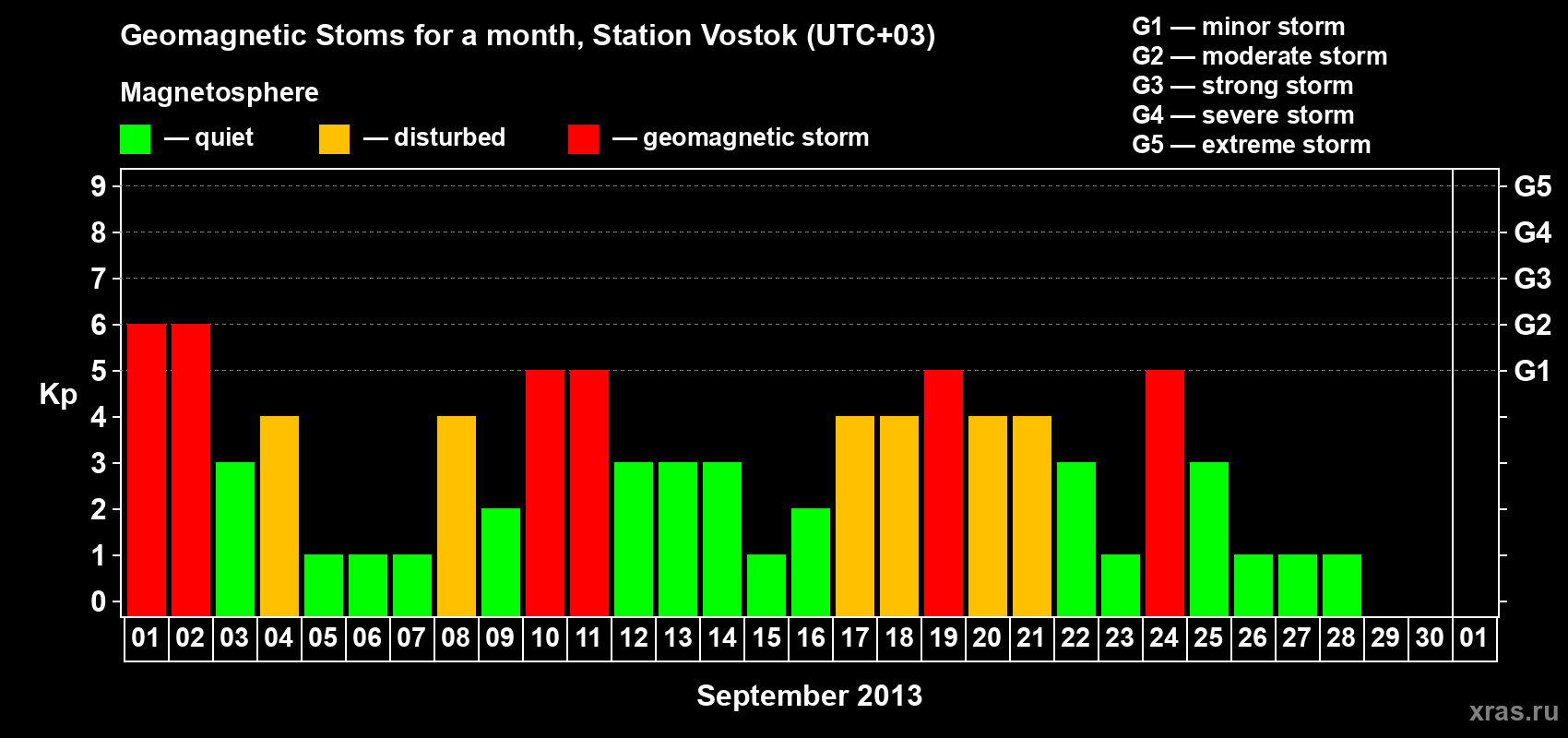 Changes in the maximum daily geomagnetic index Kp in September 2013