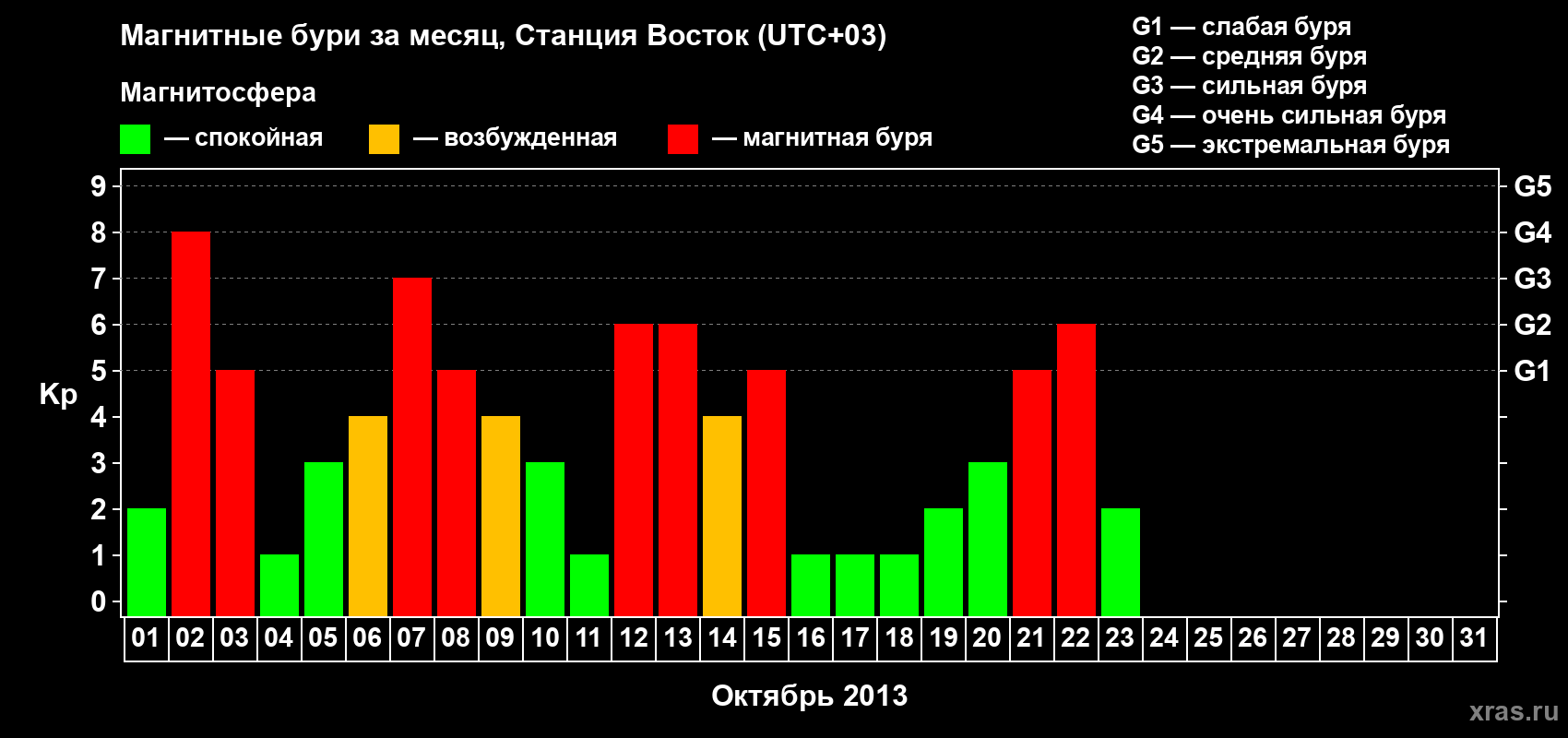 Изменения геомагнитного индекса Kp в октябре 2013 года