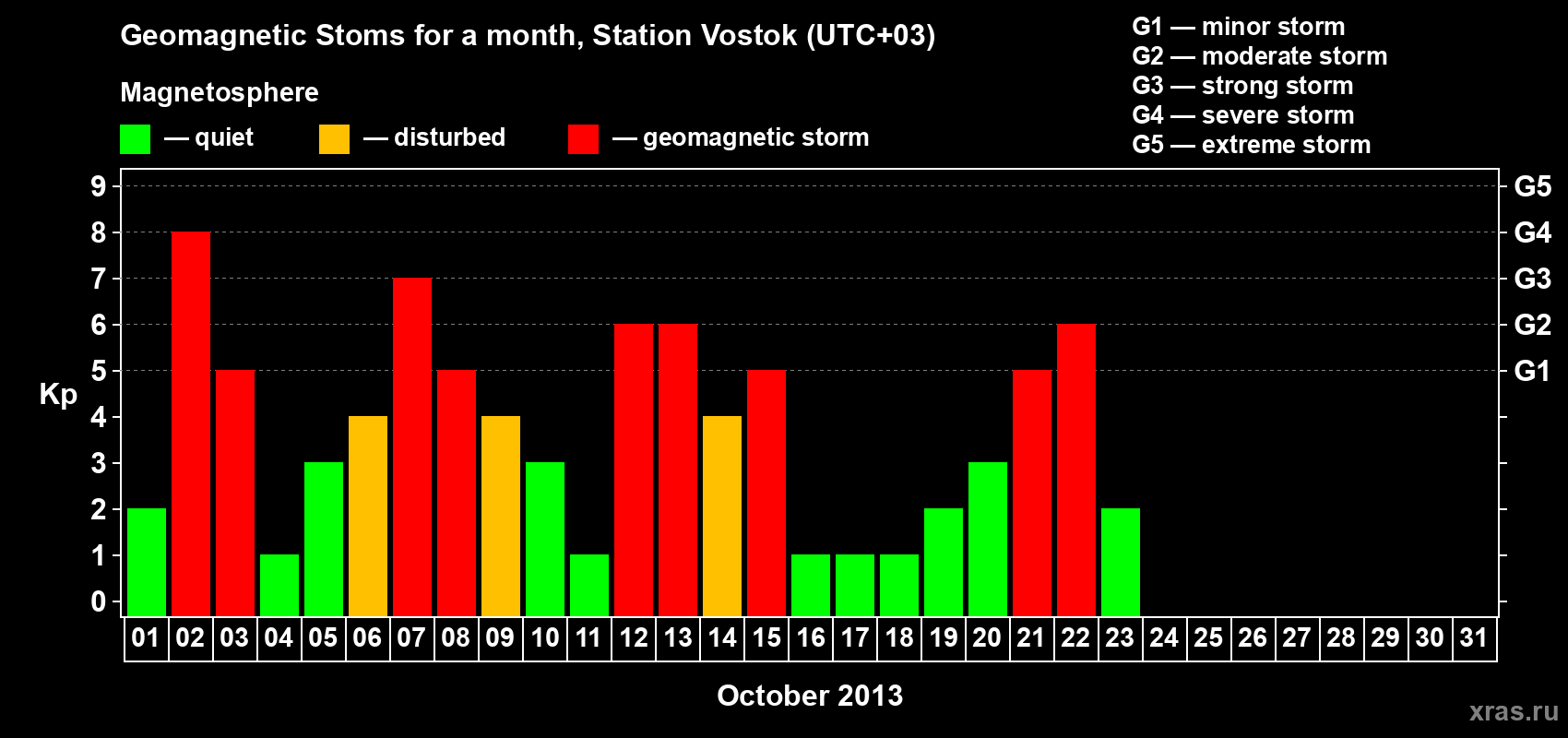 Changes in the maximum daily geomagnetic index Kp in October 2013