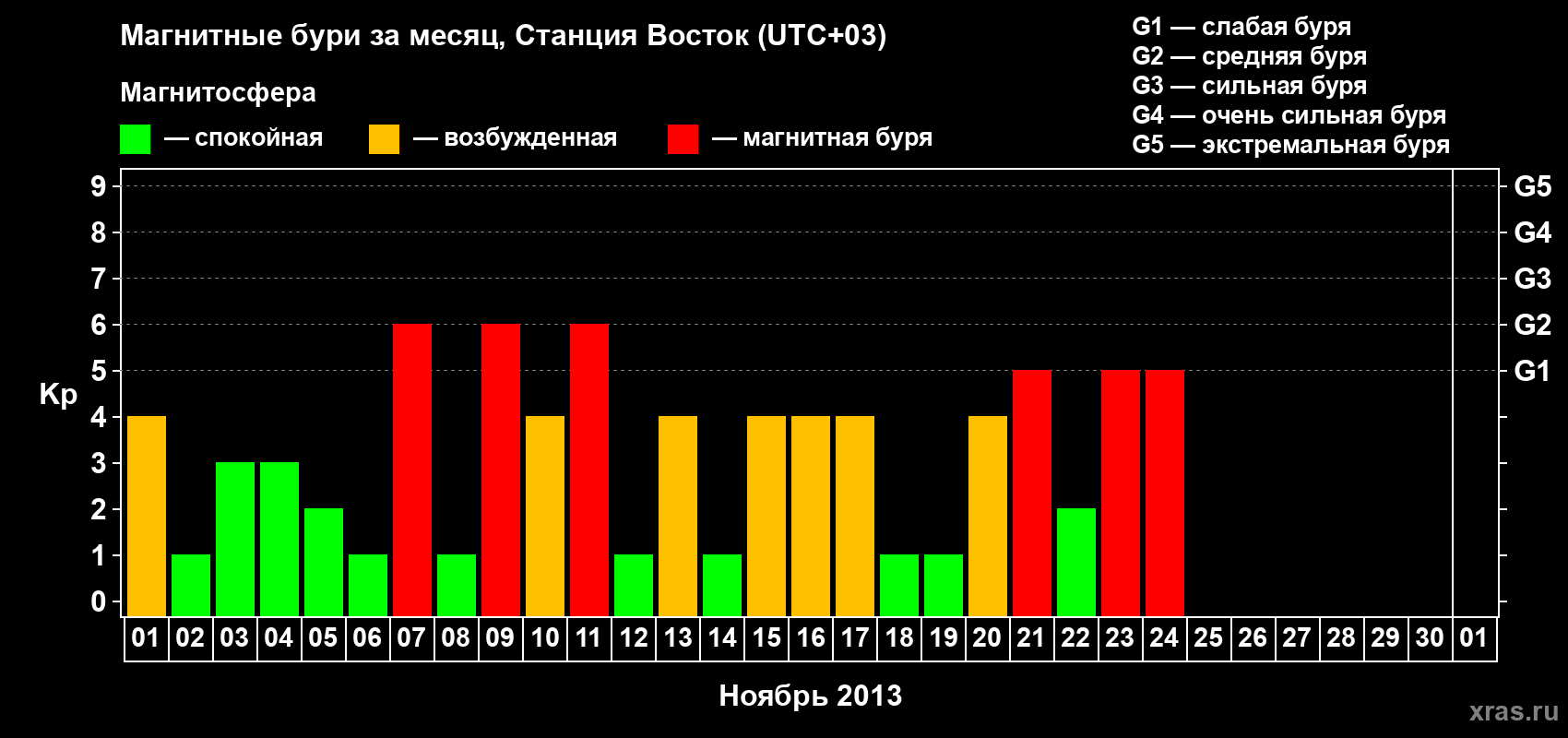Изменения геомагнитного индекса Kp в ноябре 2013 года