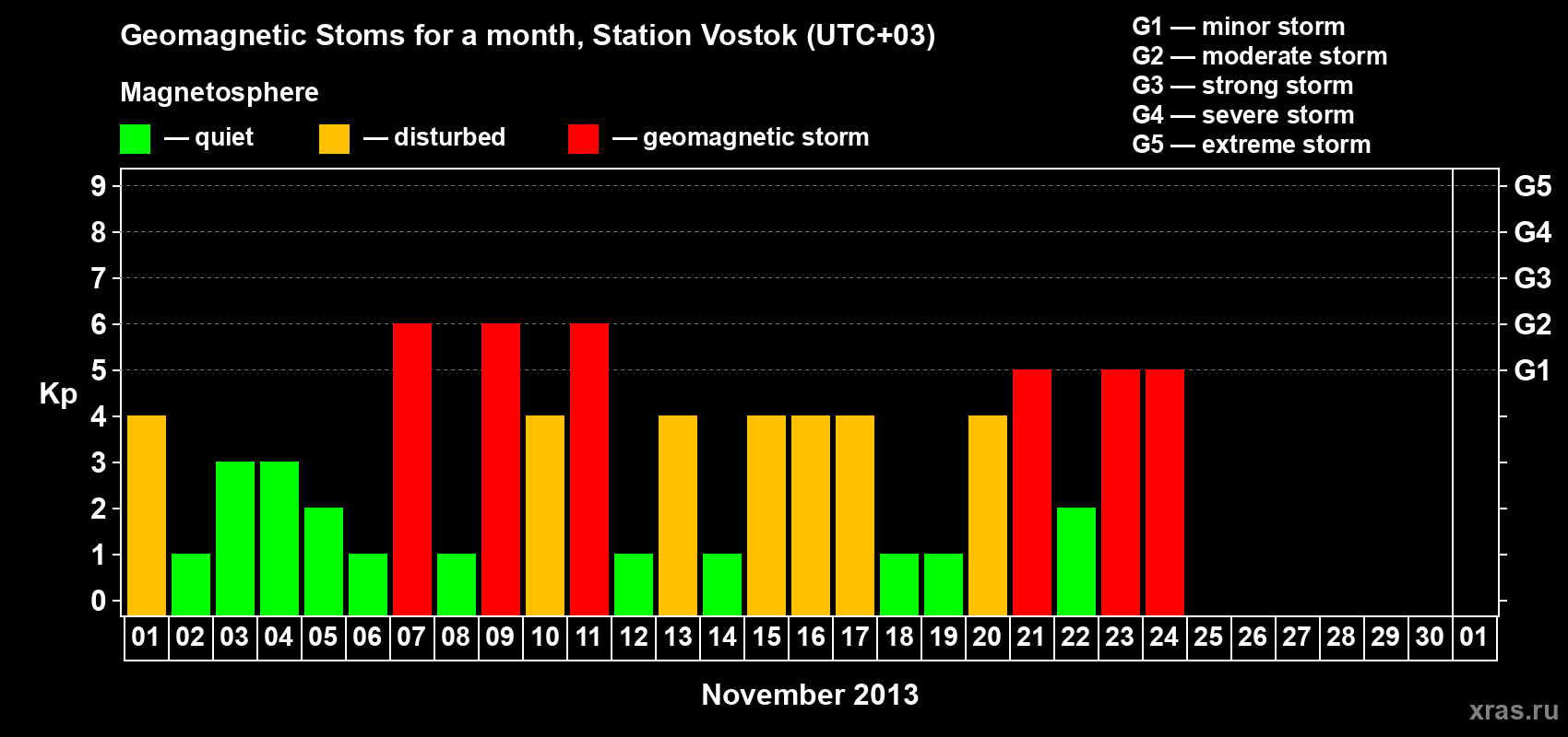 Changes in the maximum daily geomagnetic index Kp in November 2013