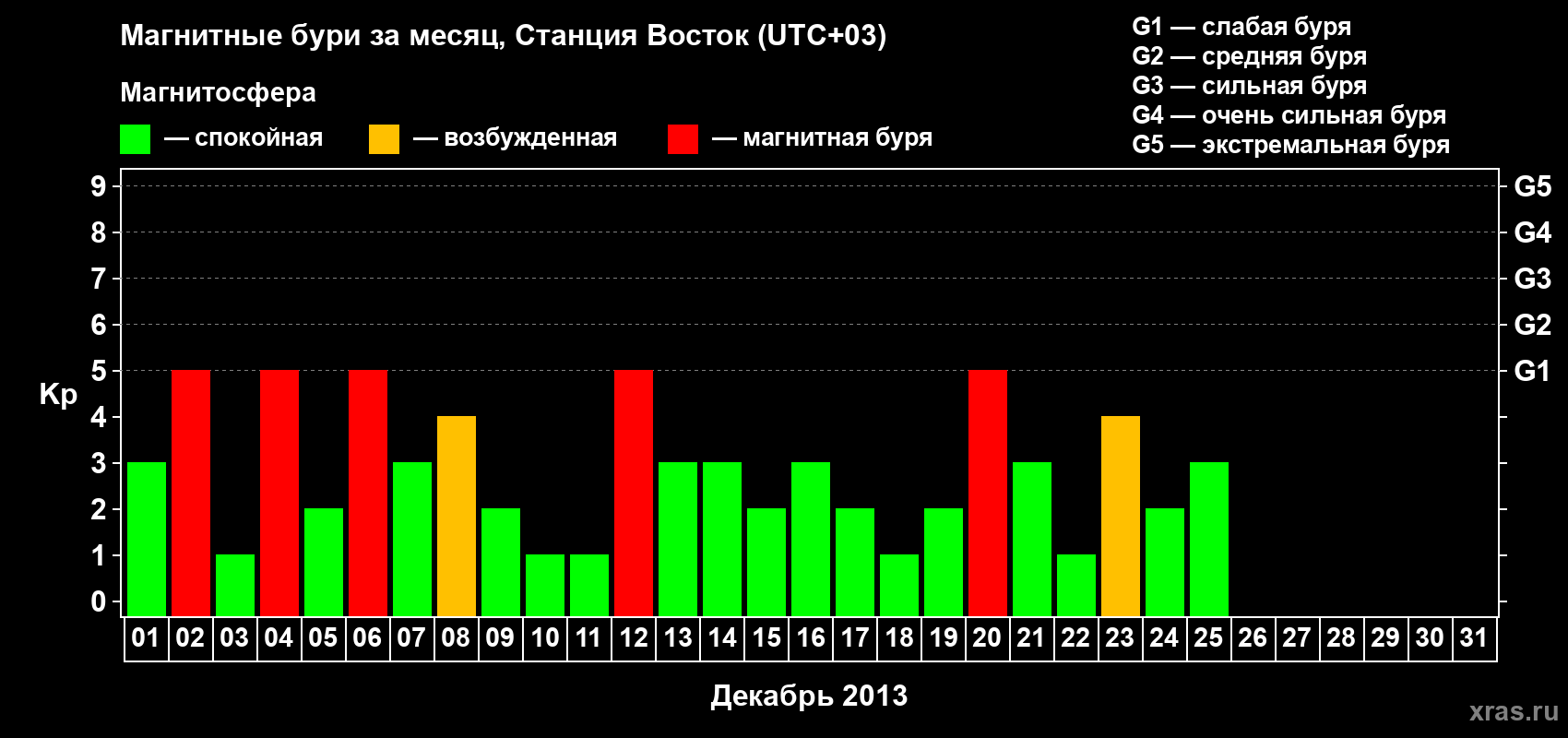 Изменения геомагнитного индекса Kp в декабре 2013 года