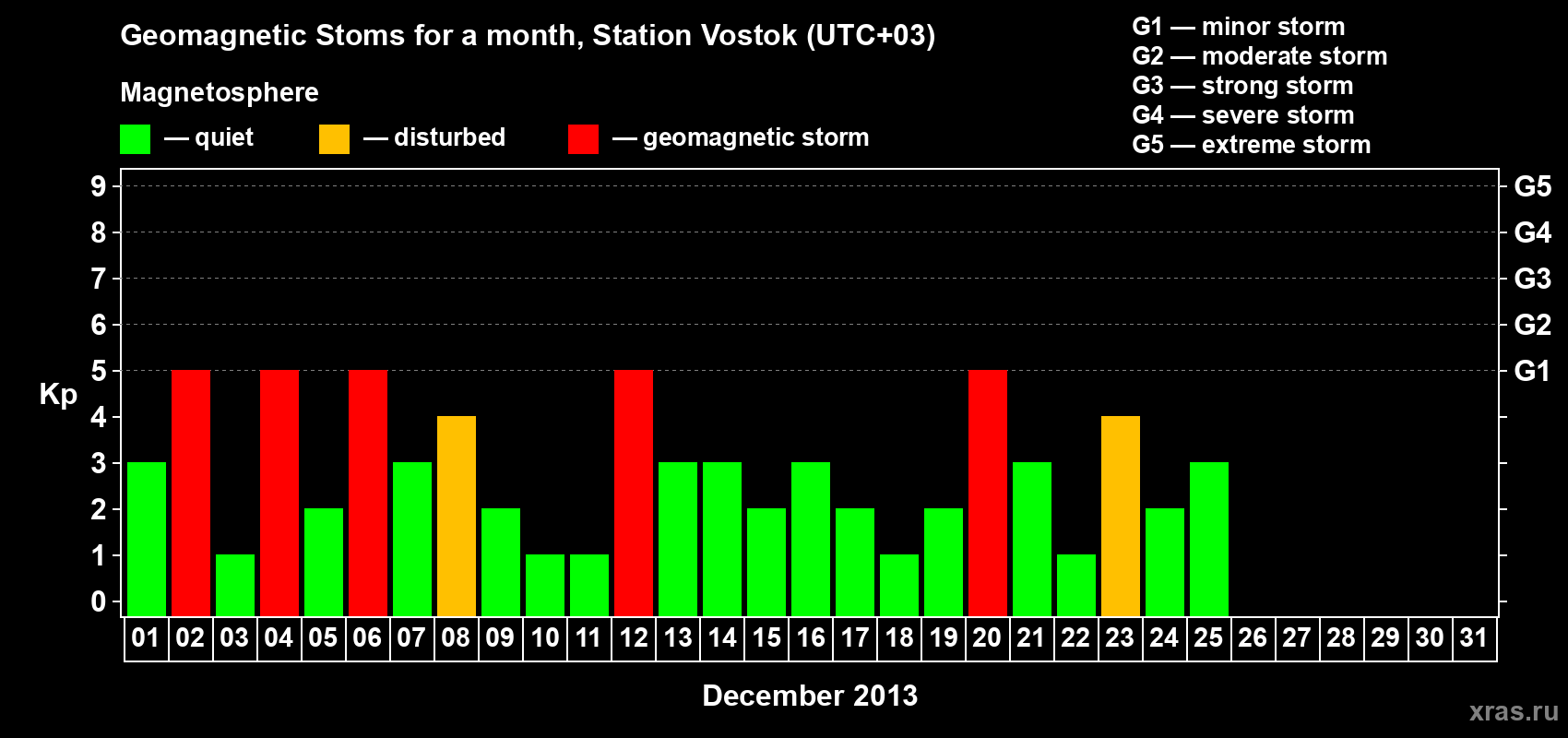 Changes in the maximum daily geomagnetic index Kp in December 2013